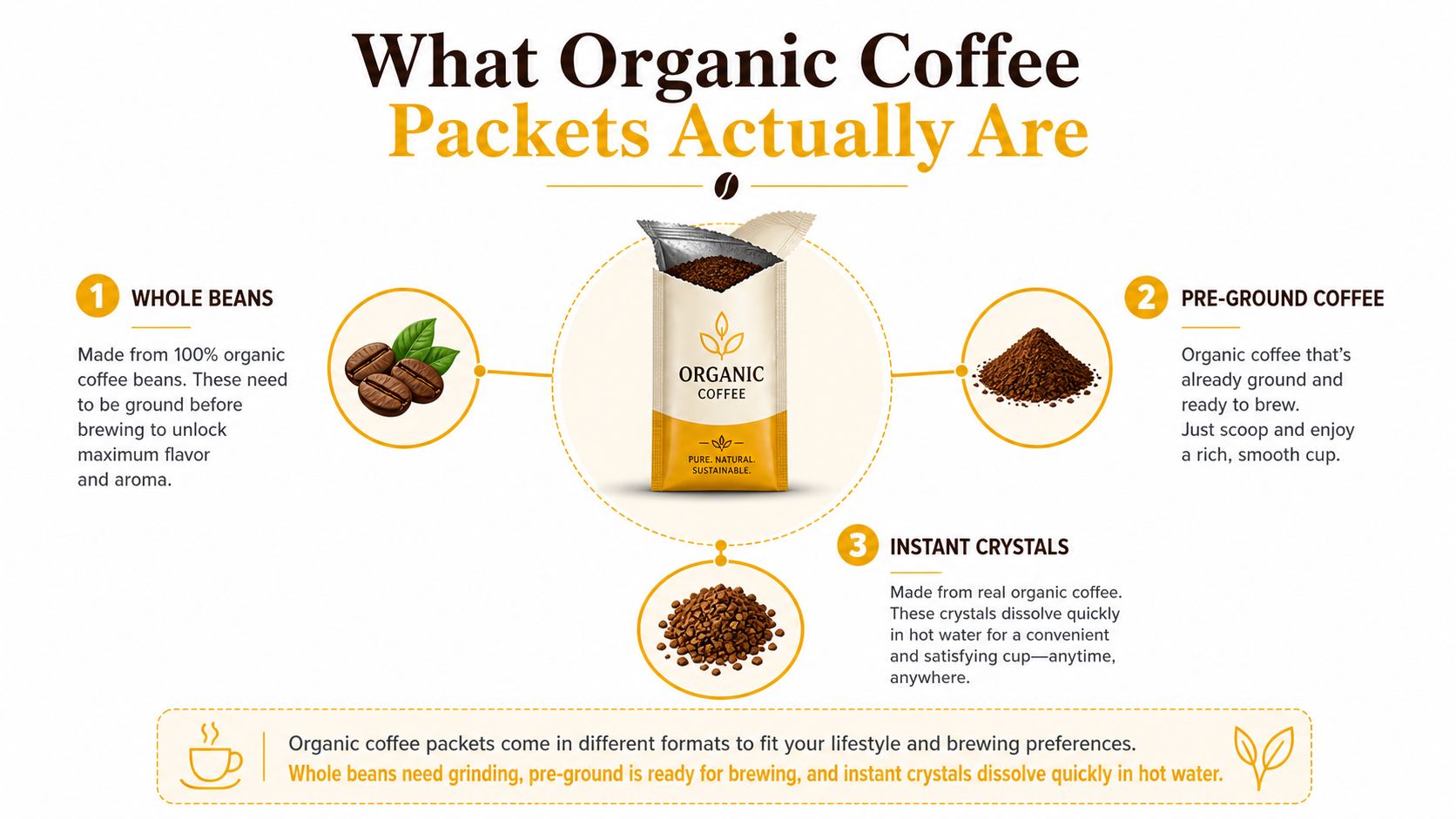 An infographic showing three types of organic coffee packets: whole beans, pre-ground coffee, and instant crystals.