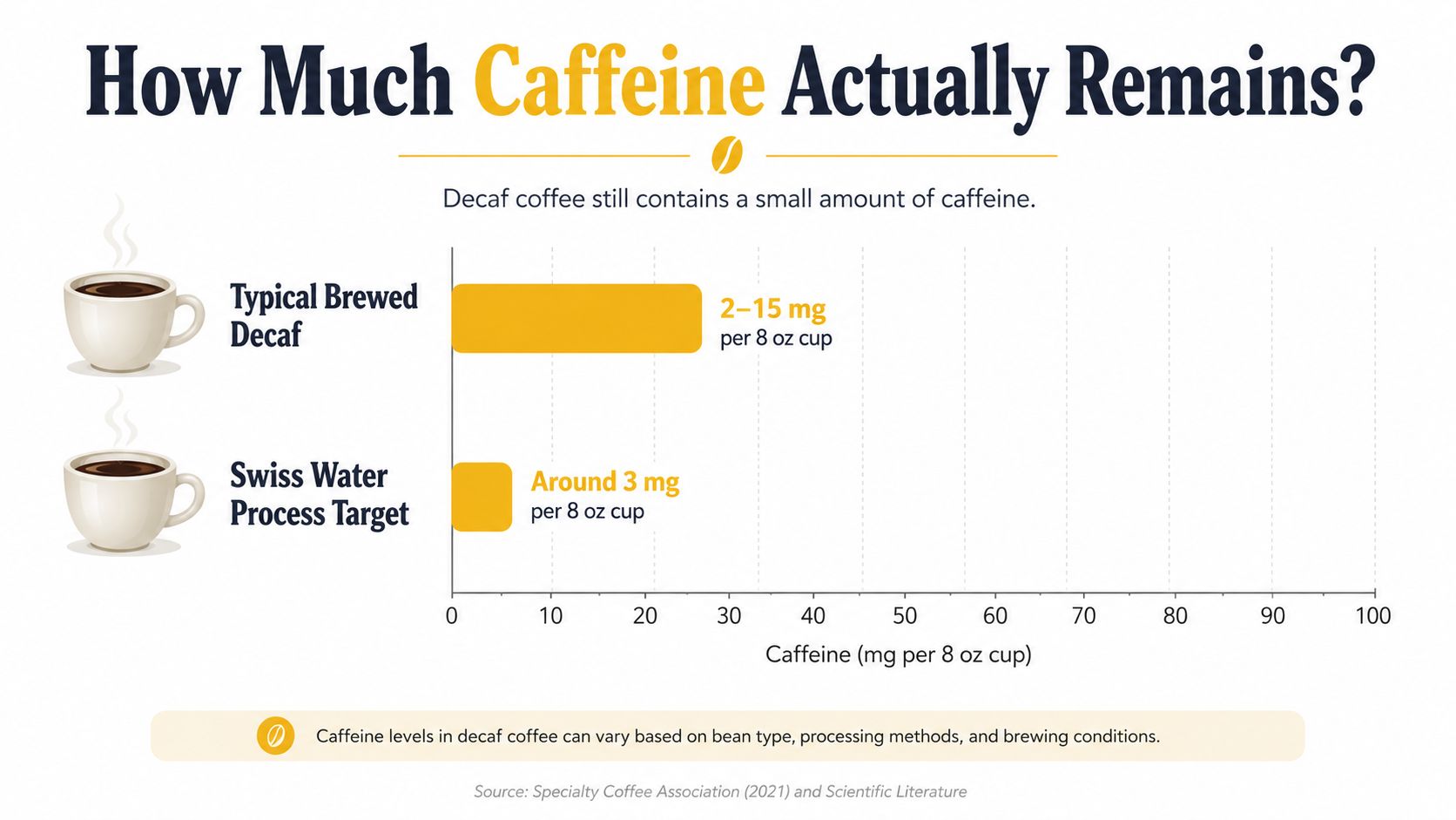 A chart comparing caffeine levels in typical brewed decaf coffee versus Swiss Water Process coffee.