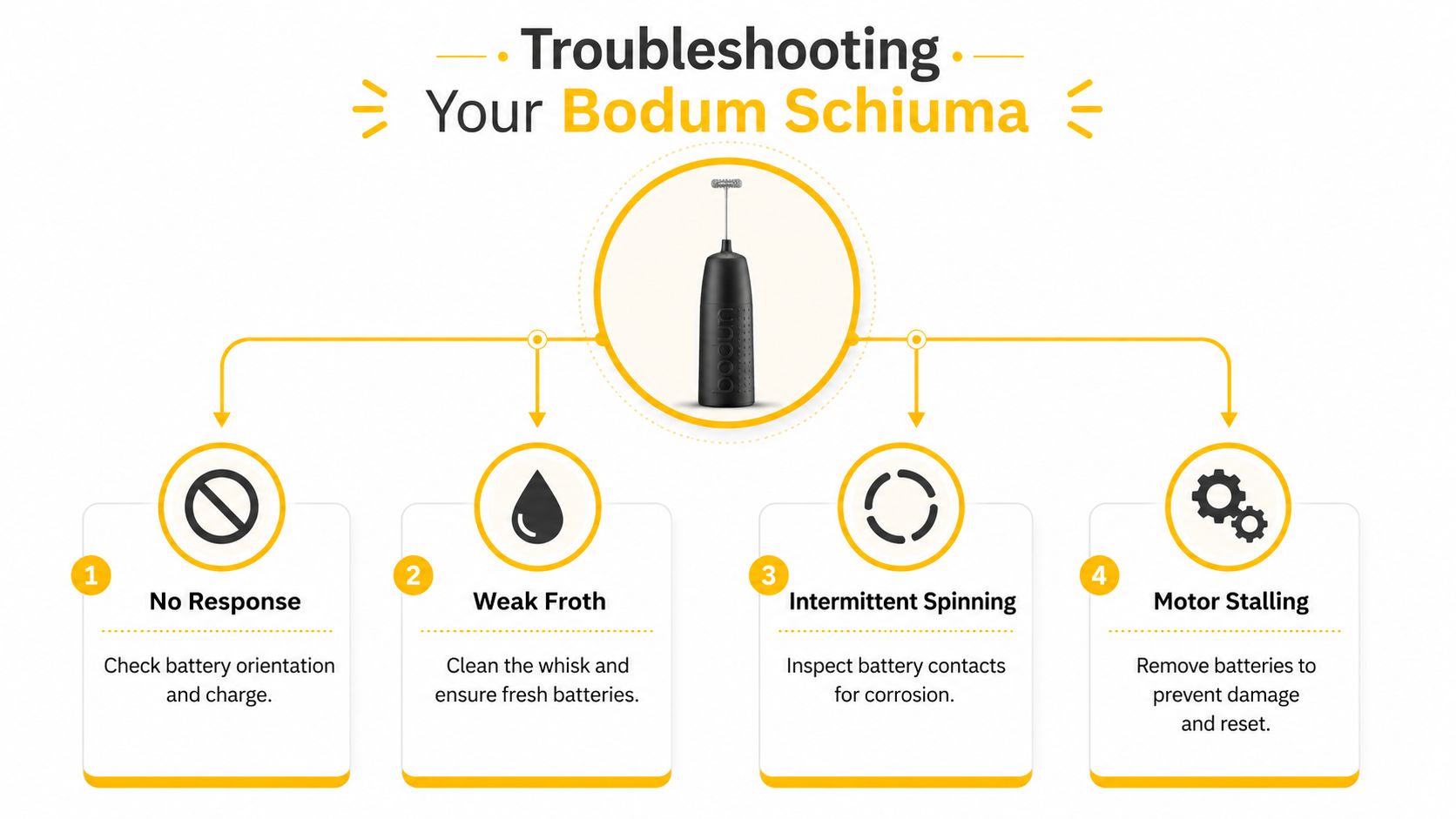 A troubleshooting guide for the Bodum Schiuma milk frother, illustrating solutions for common device issues.