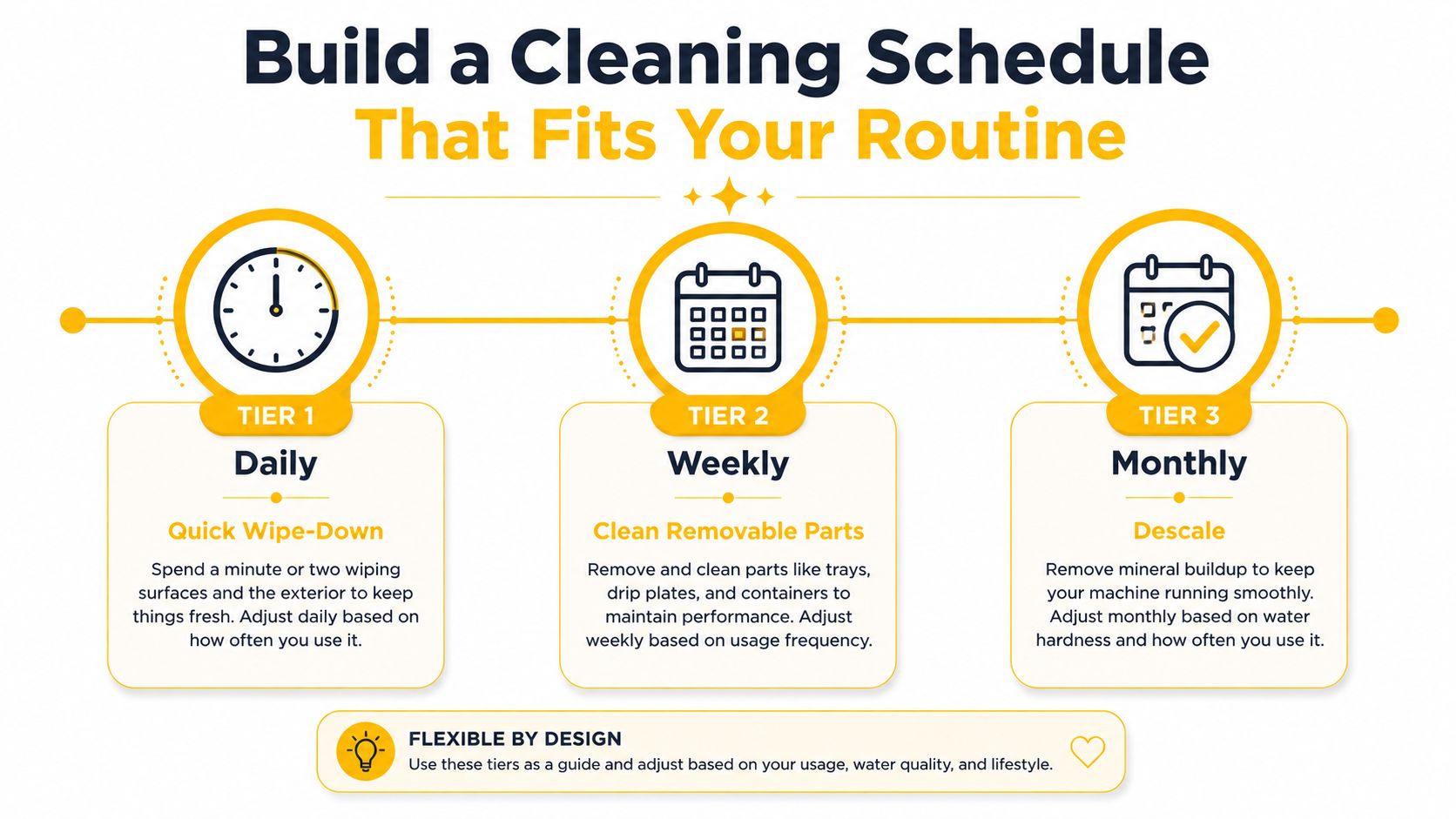 A visual guide for a coffee maker cleaning schedule with daily, weekly, and monthly maintenance tiers.