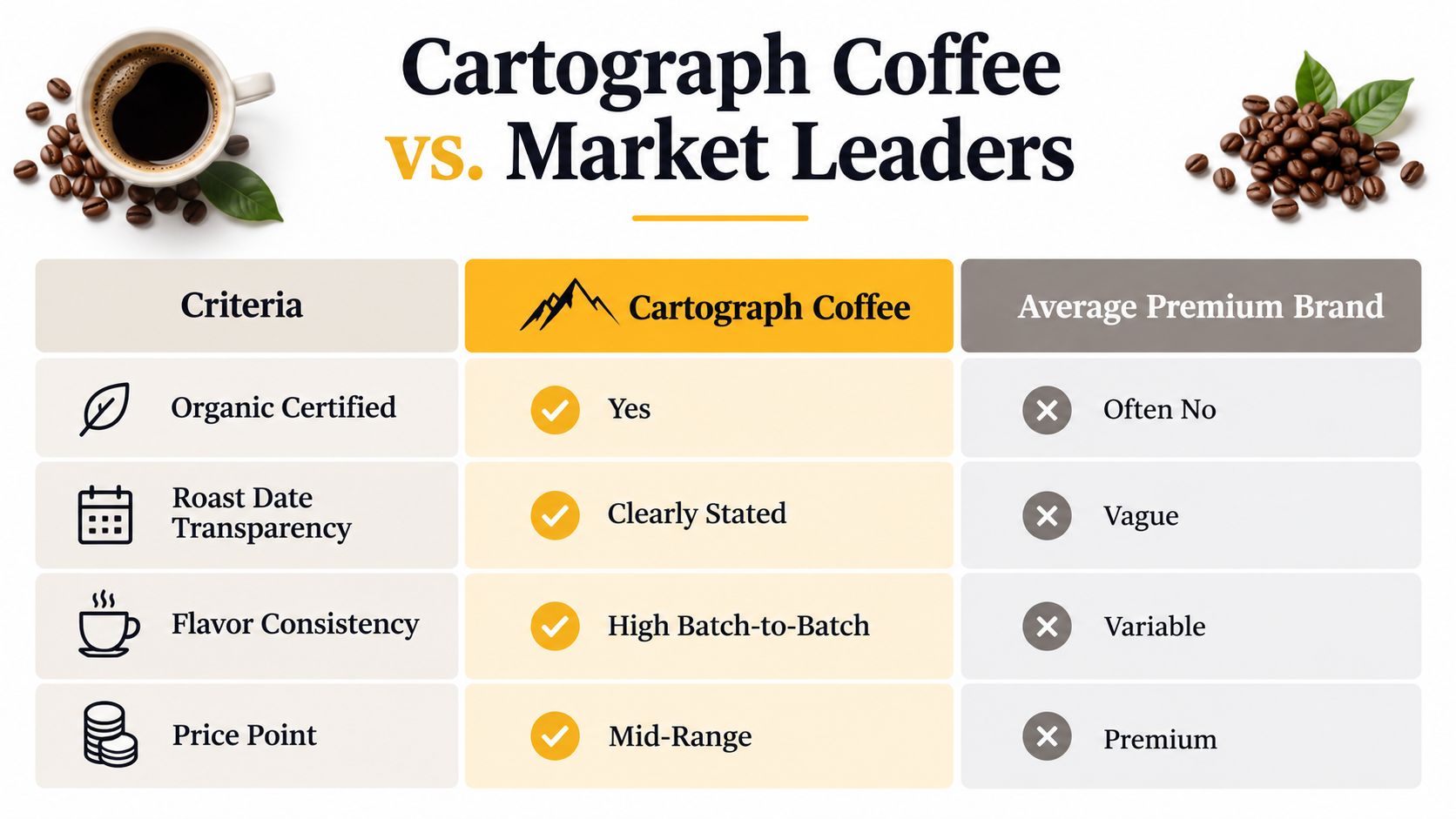 A comparison chart showing the advantages of Cartograph Coffee versus average premium coffee brands.
