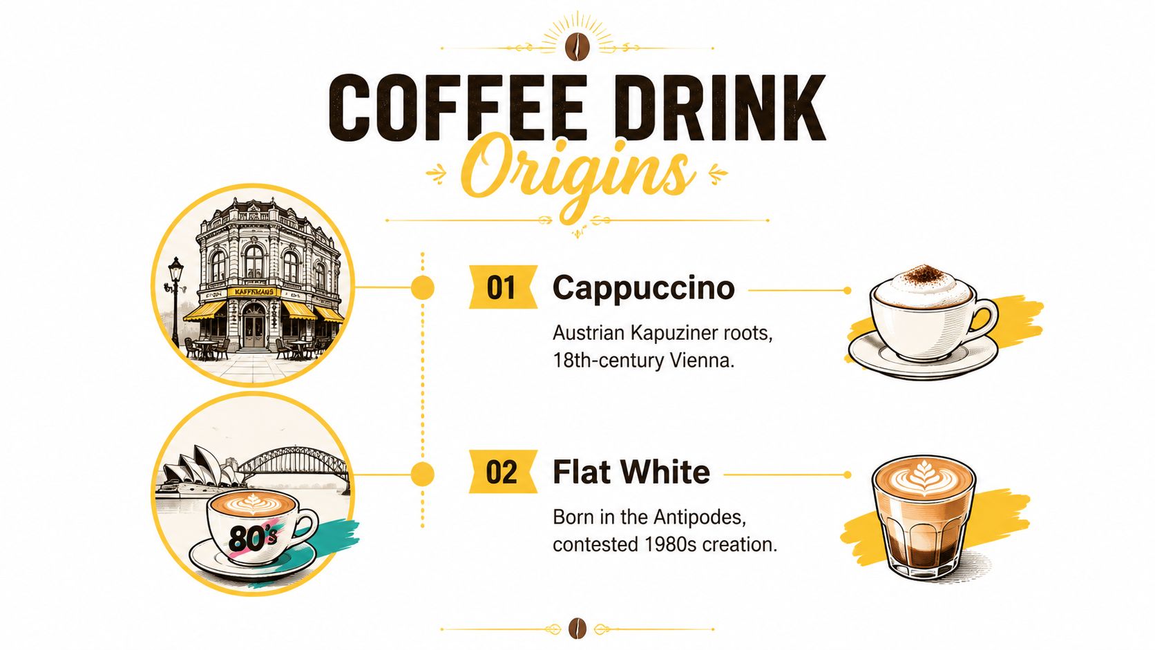 An infographic detailing the historical origins of cappuccino and flat white coffee drinks with illustrations.