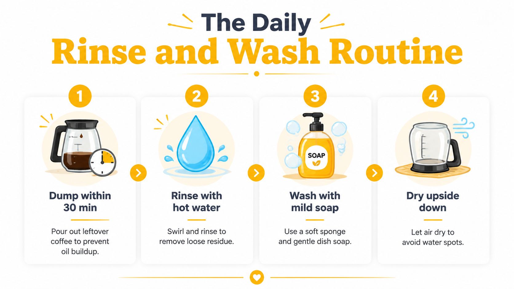 A four-step infographic illustrating the daily routine for cleaning and rinsing a glass coffee carafe.