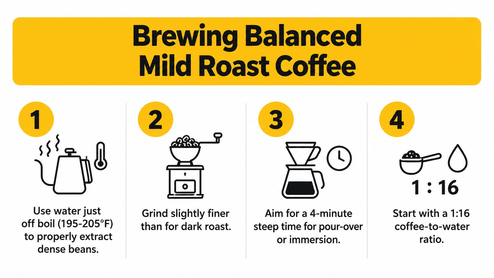 A four-step infographic showing instructions for brewing balanced mild roast coffee, including temperature, grind size, time, and ratio.
