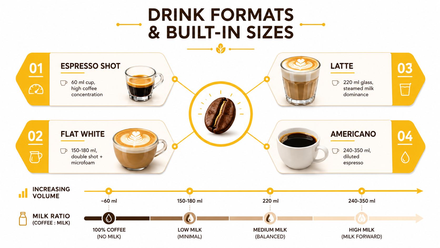 An infographic showing four coffee drink formats with their respective cup volumes and milk-to-coffee ratios for comparison.