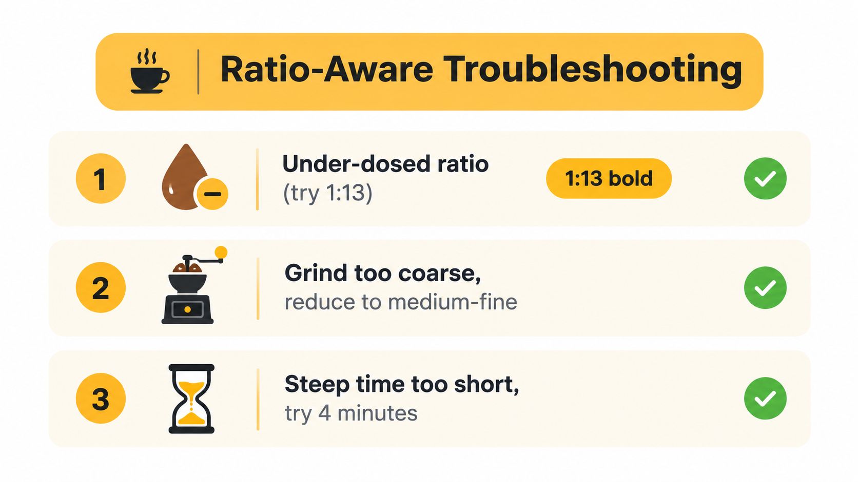 A three-step infographic on coffee ratio troubleshooting for French press, offering adjustments for strength and extraction.