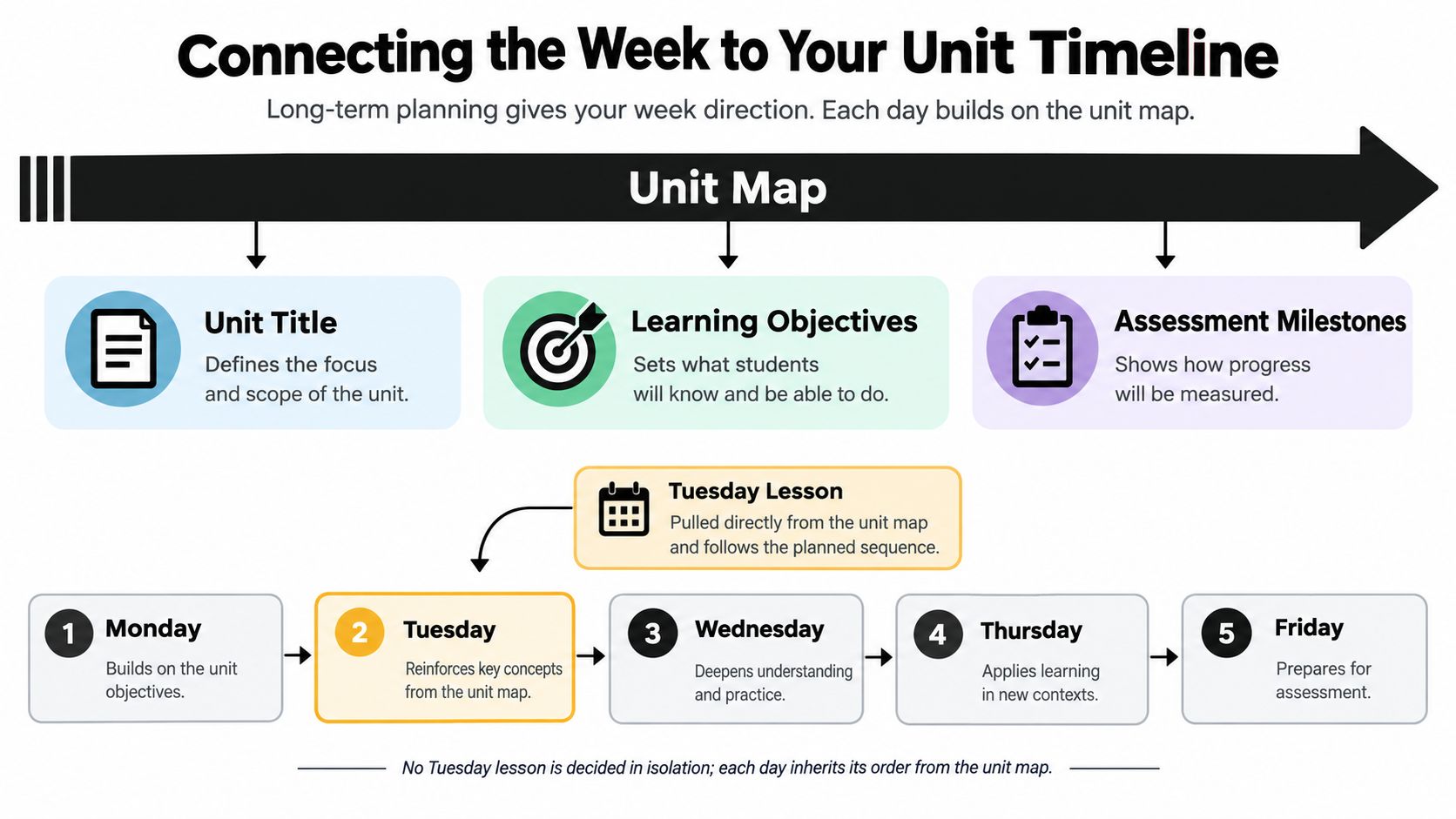 An infographic showing how to connect weekly lesson plans to a long-term unit map for teachers.