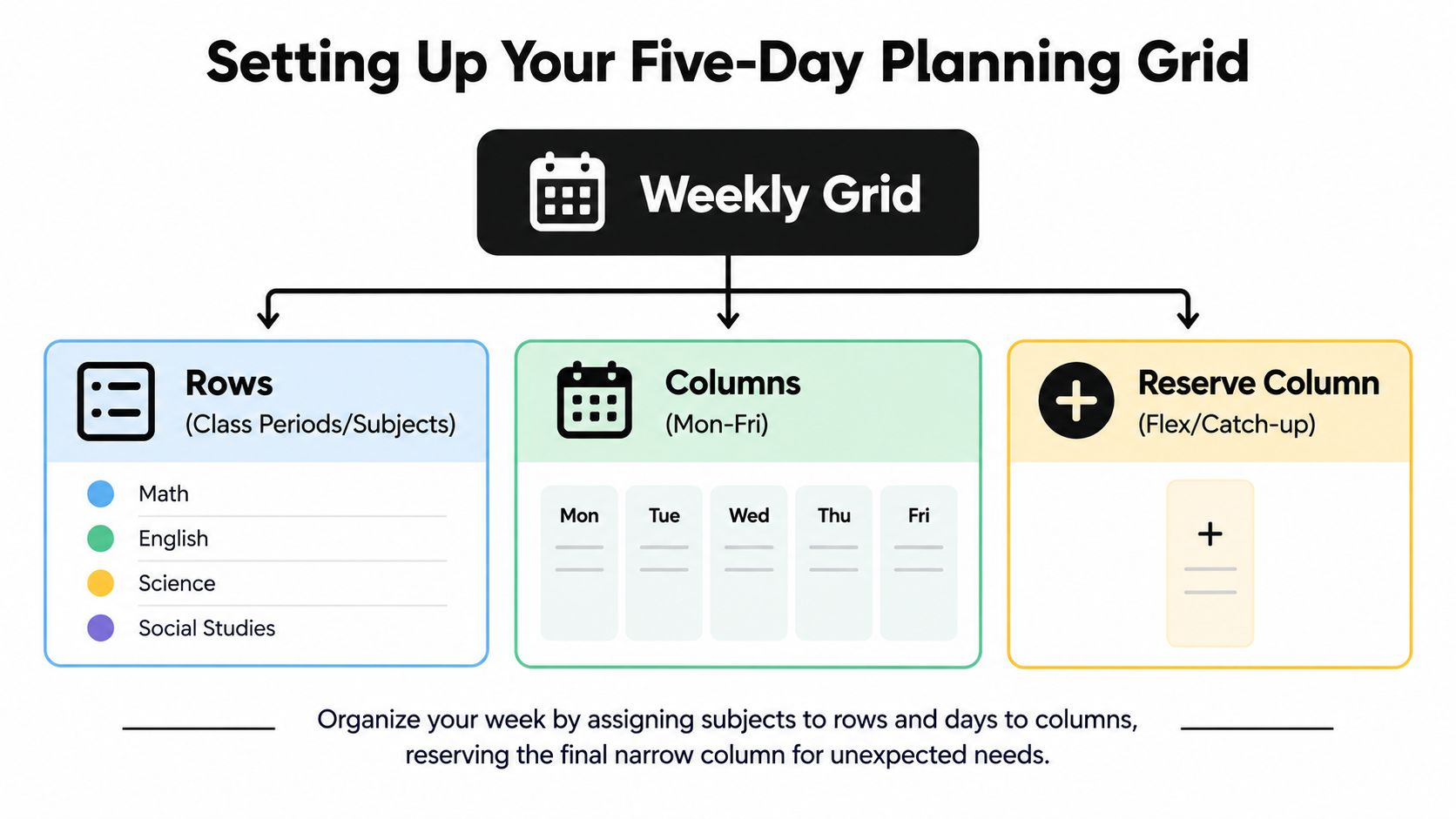 An infographic illustrating how to set up a five-day weekly planning grid for school subjects.
