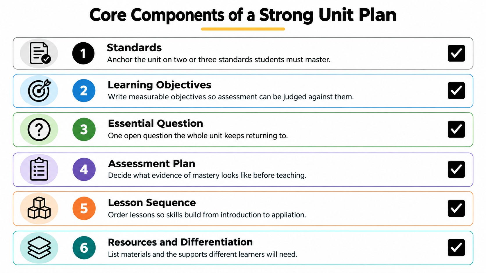 A structured infographic illustrating the six essential components for developing an effective and strong classroom unit plan.