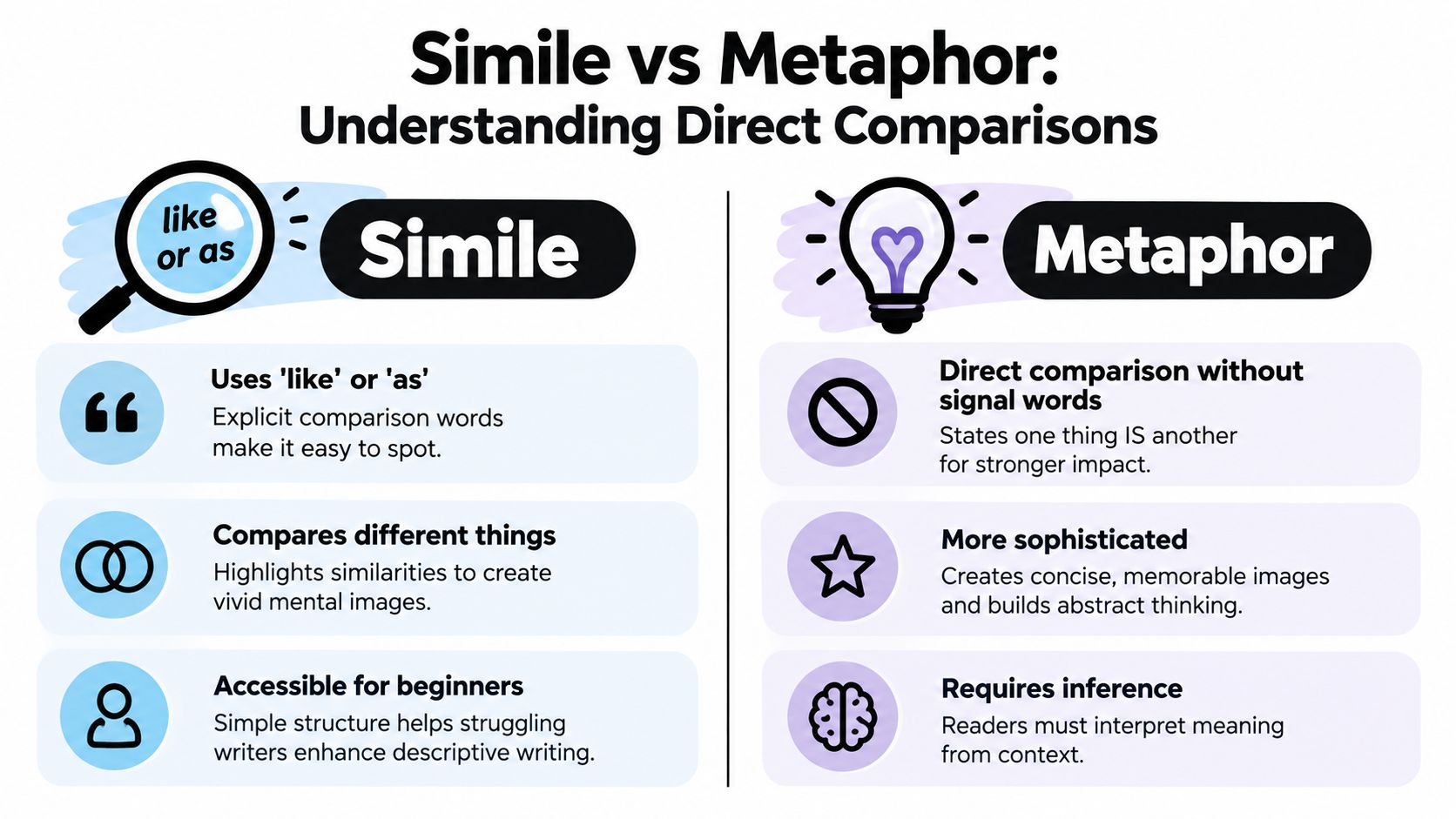 A comparison chart explaining the differences between similes and metaphors with descriptions for educational purposes.
