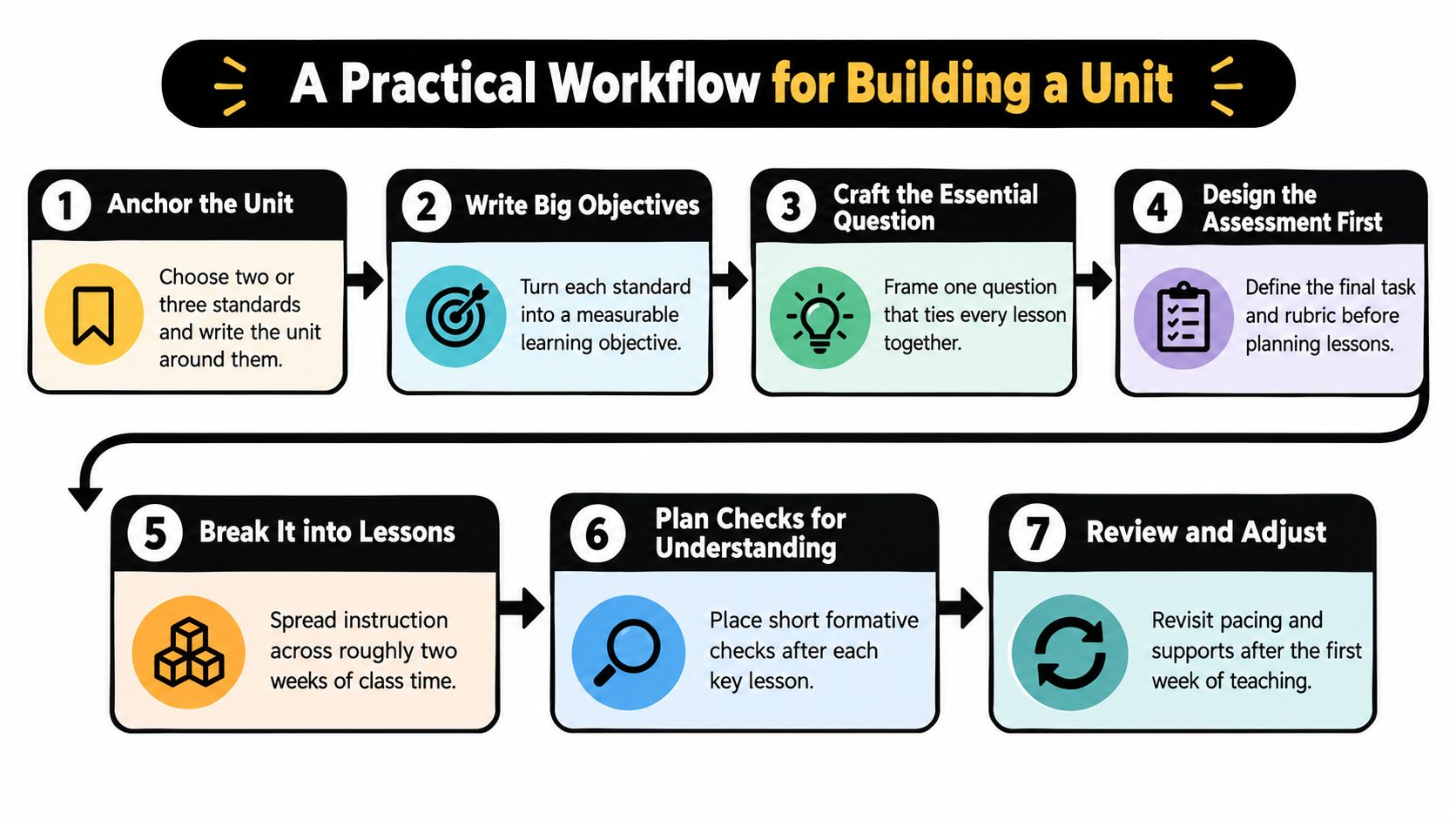 A seven-step workflow infographic detailing the practical process for teachers to build a structured unit plan.