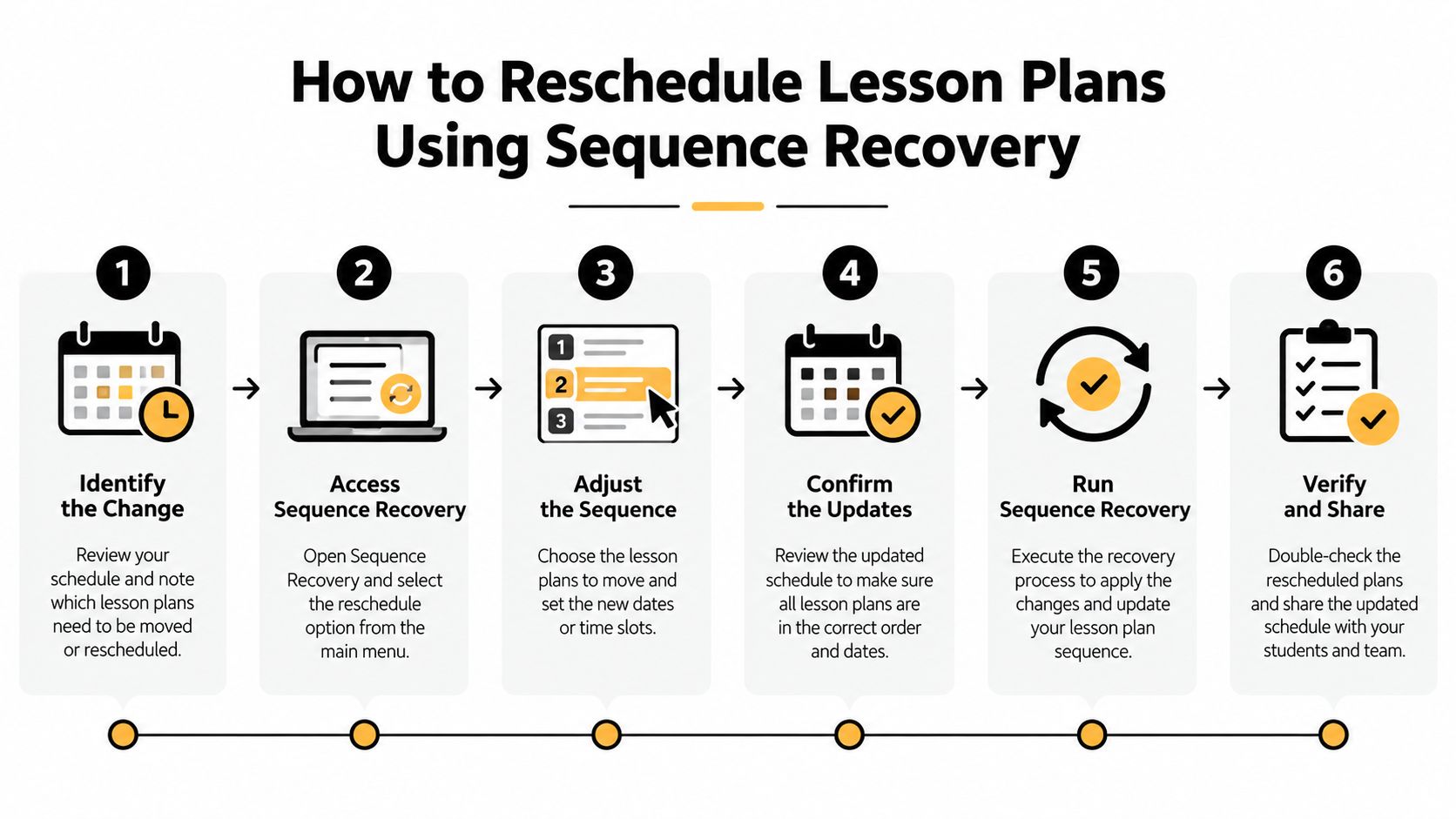 A six-step infographic showing how to reschedule lesson plans using a software sequence recovery feature.