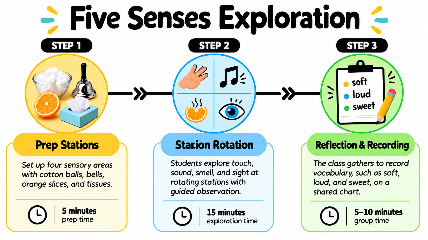 A visual guide for a kindergarten science lesson plan detailing a three-step sensory exploration activity for young children.