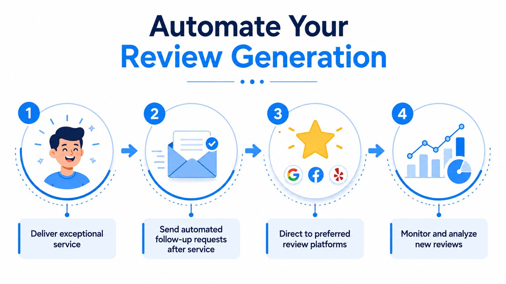 A four-step infographic illustrating the automated process for generating customer reviews for small businesses.