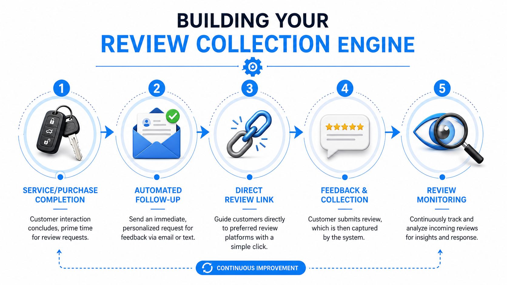 A five-step infographic illustrating a continuous improvement workflow for building an effective automotive review collection engine process.