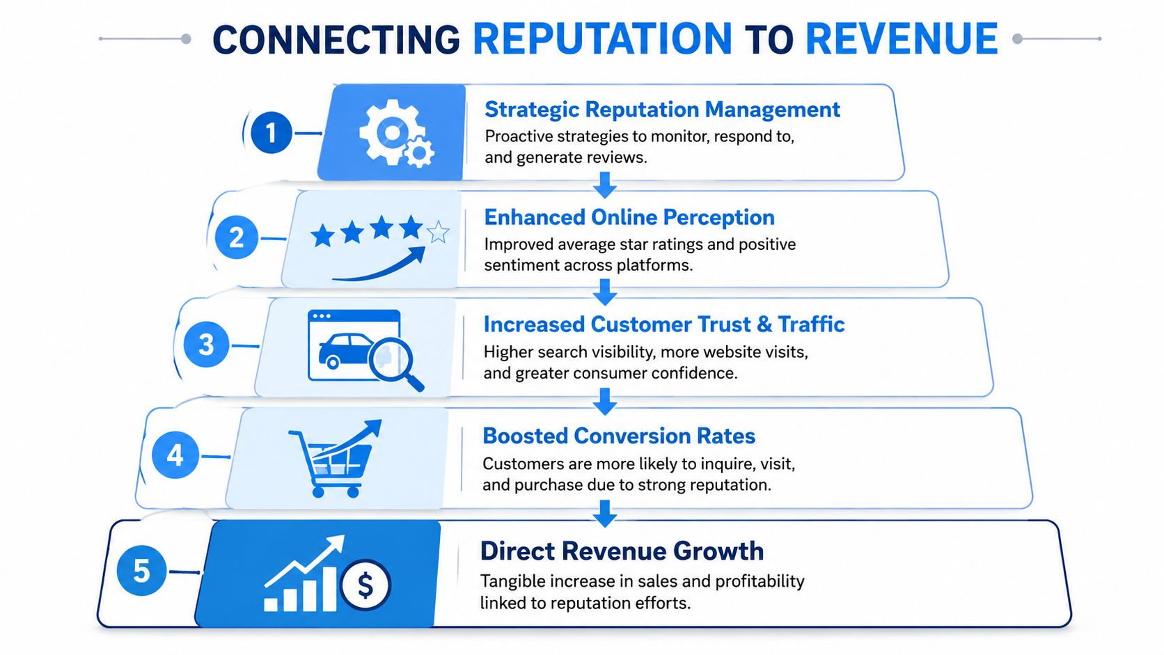A five-step funnel infographic illustrating how strategic reputation management leads to increased automotive sales and business revenue.