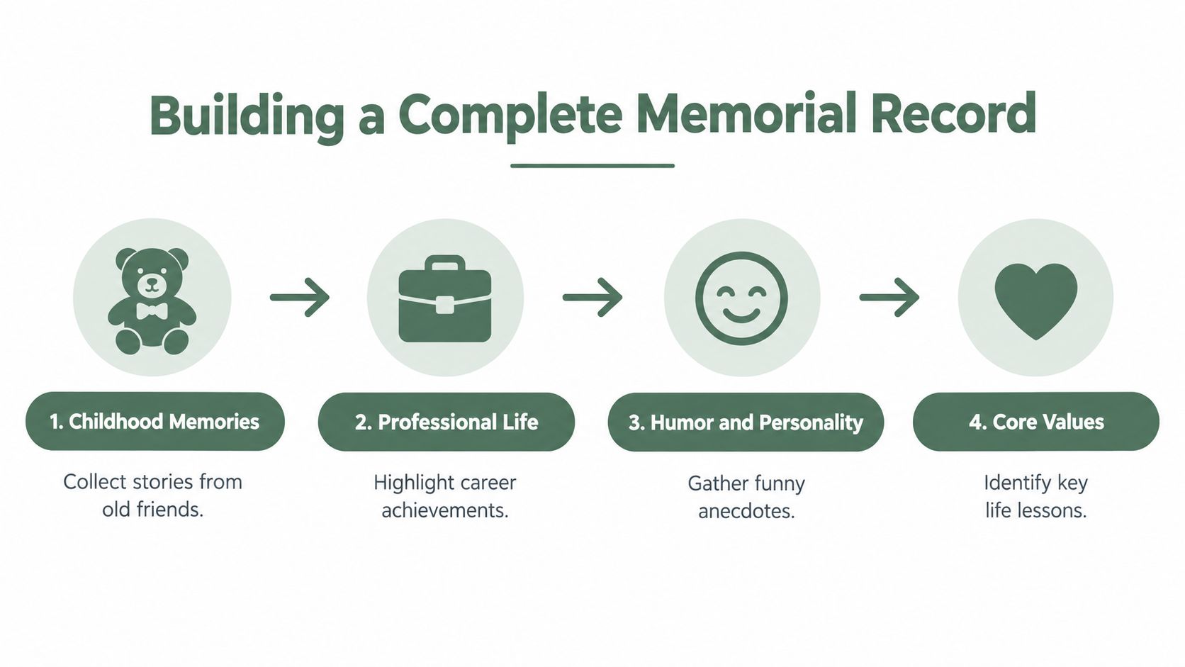 A flowchart infographic outlining four steps to build a complete memorial record for a loved one.