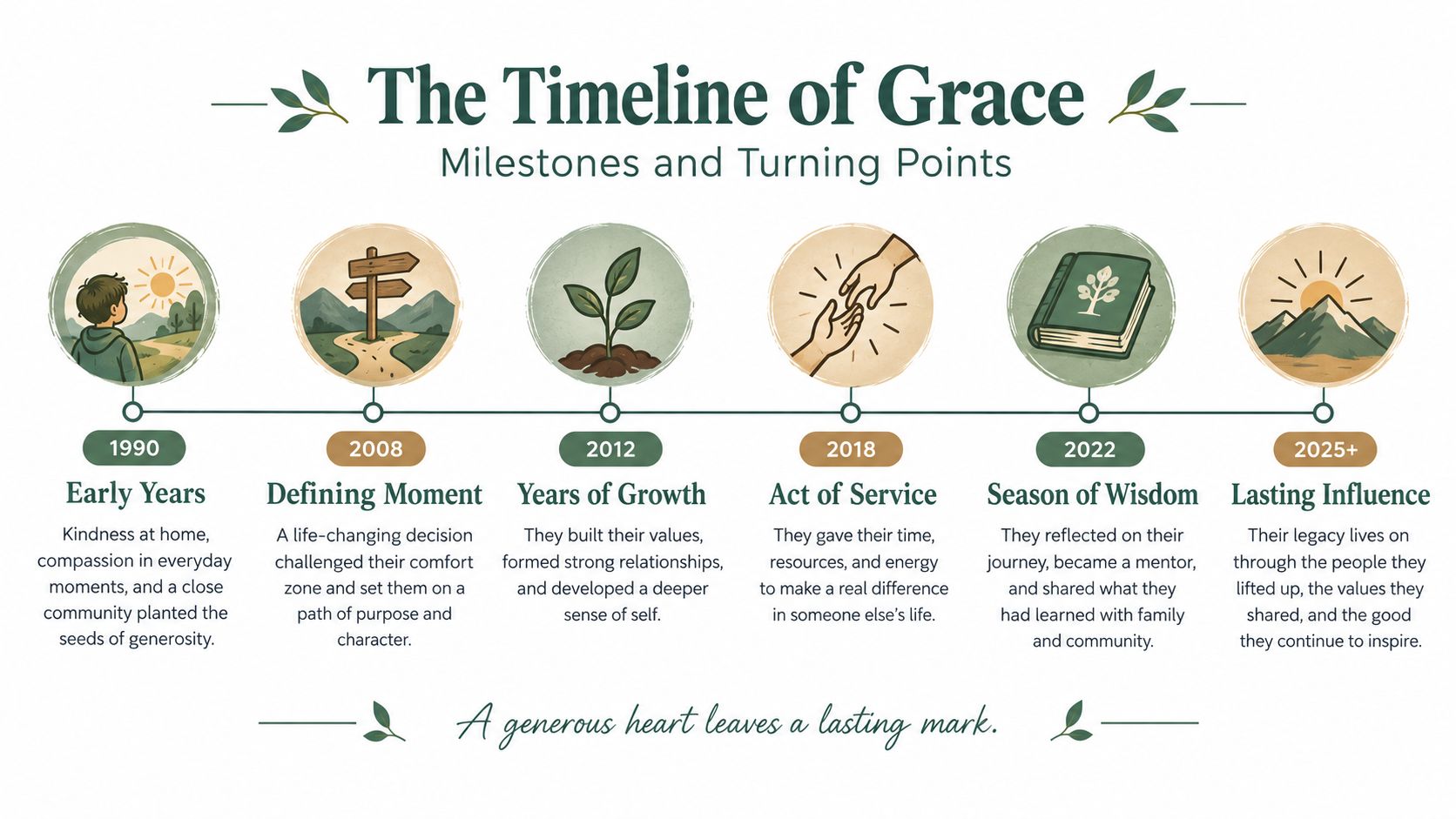 A timeline titled The Timeline of Grace showing personal milestones from 1990 to 2025 plus illustrations.
