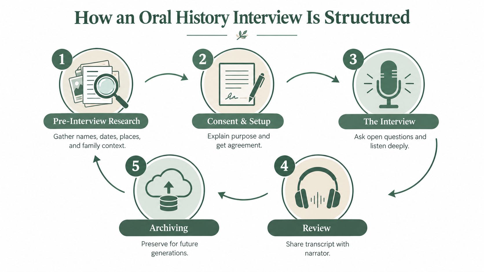 A diagram illustrating the five-step process of conducting and structuring a professional oral history interview.