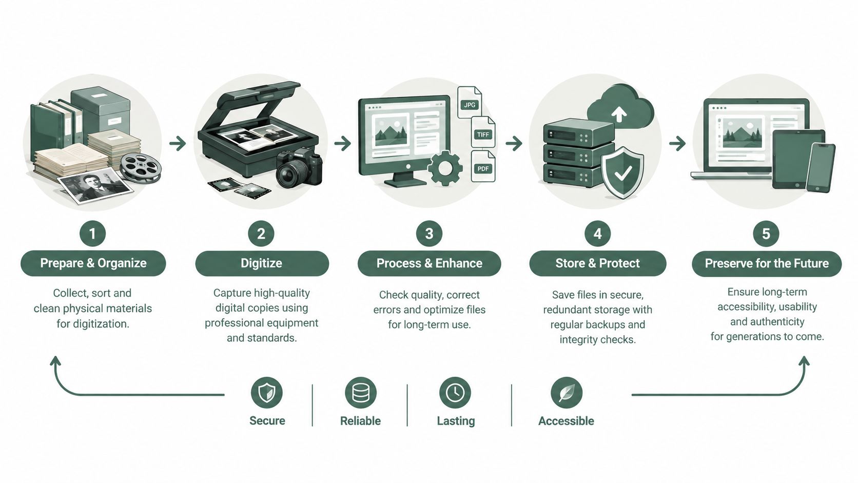 A five-step infographic showing the process of digitizing and preserving physical documents and family history archives.