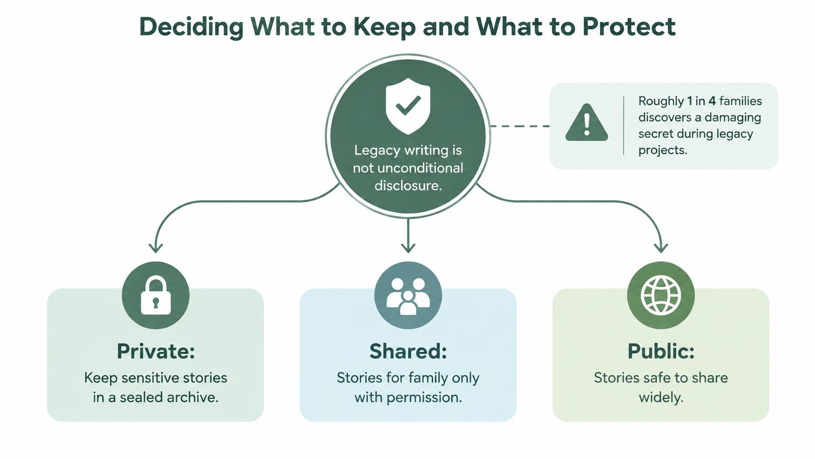 An infographic titled Deciding What to Keep and What to Protect, categorizing legacy stories into Private, Shared, and Public.