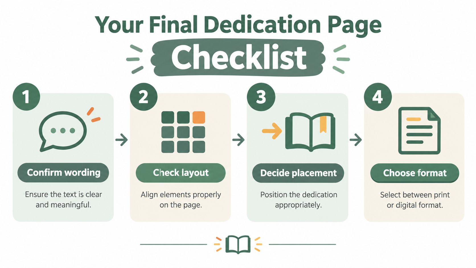 A step-by-step checklist infographic for creating a dedication page, featuring four numbered steps and icons.