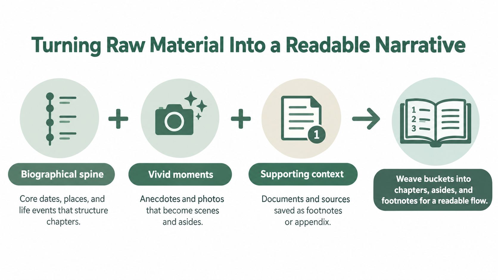 A diagram illustrating the four-step process of transforming raw historical materials into a structured, readable narrative.
