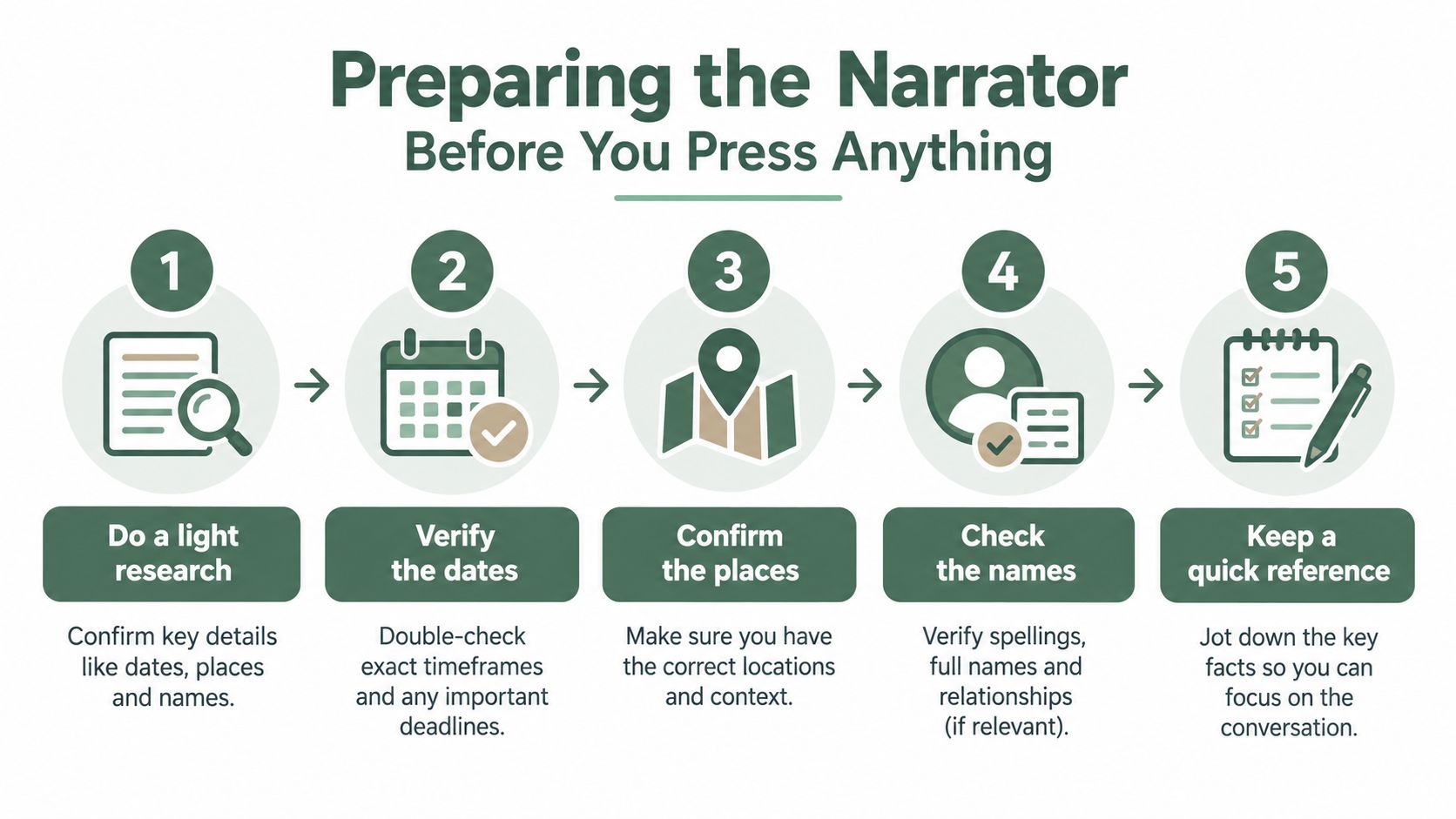 A five-step instructional guide titled Preparing the Narrator, outlining essential research steps for conducting oral history interviews.