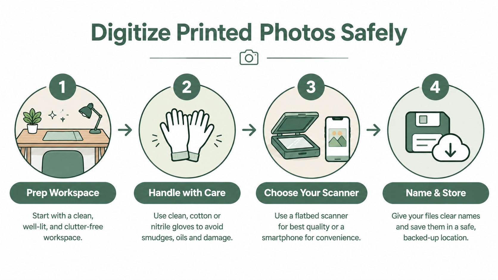 A four-step infographic illustrating how to safely digitize printed family photos using workspace prep and scanners.