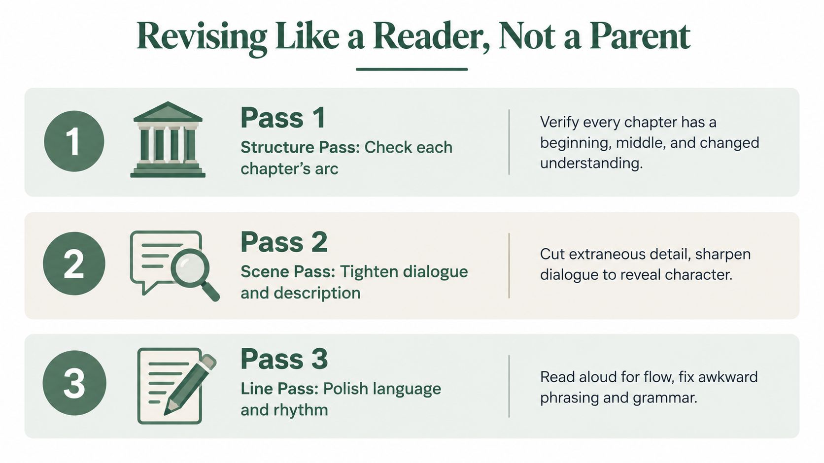 A three-step infographic titled Revising Like a Reader, Not a Parent, listing passes for structure, scenes, and lines.