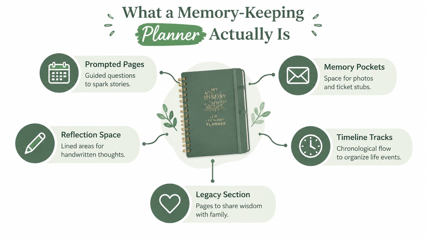 A visual guide explaining the features of a memory-keeping planner, including prompted pages, reflection spaces, and pockets.