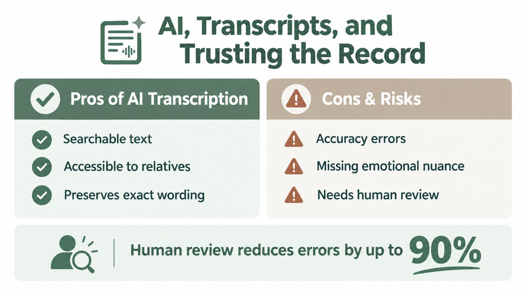 An infographic comparing the pros and cons of AI transcription, noting that human review significantly reduces errors.
