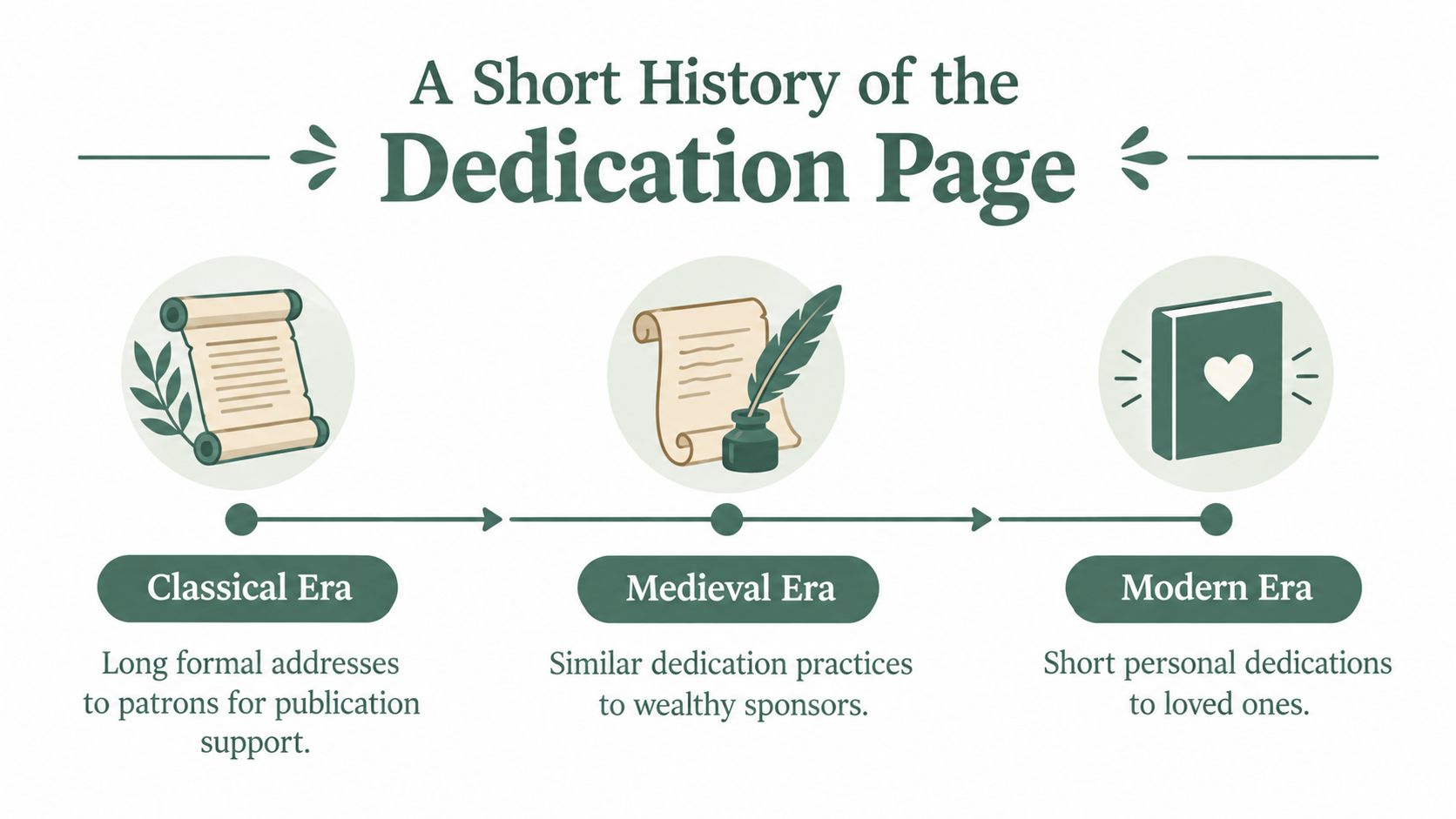 A timeline graphic showing the evolution of book dedication pages from the Classical to Modern Era.
