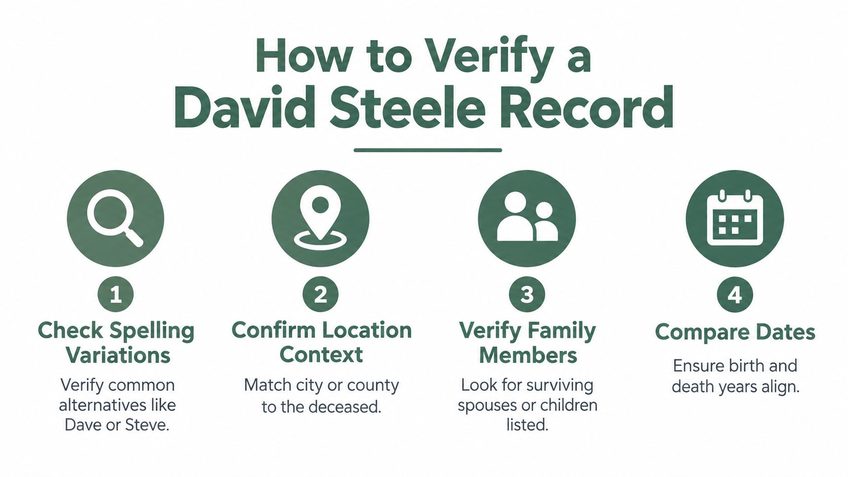 An infographic titled How to Verify a David Steele Record, listing four steps for confirming genealogical information.