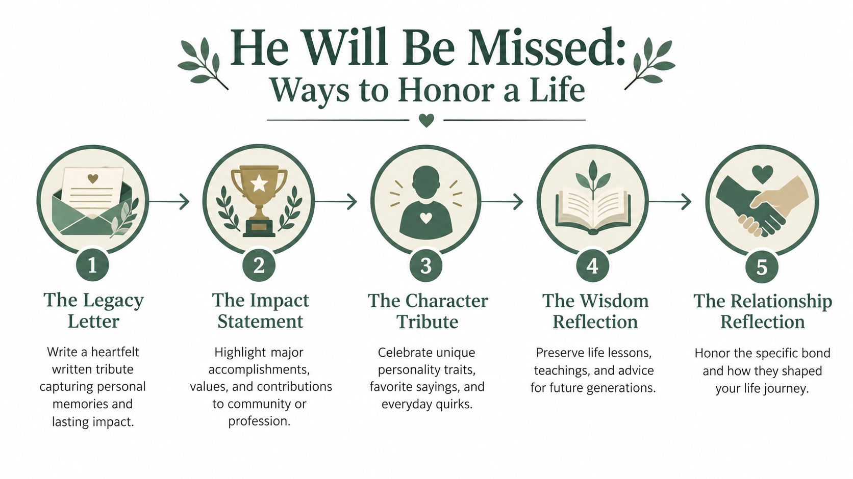 An infographic titled He Will Be Missed outlining five steps to honor a loved one's life.