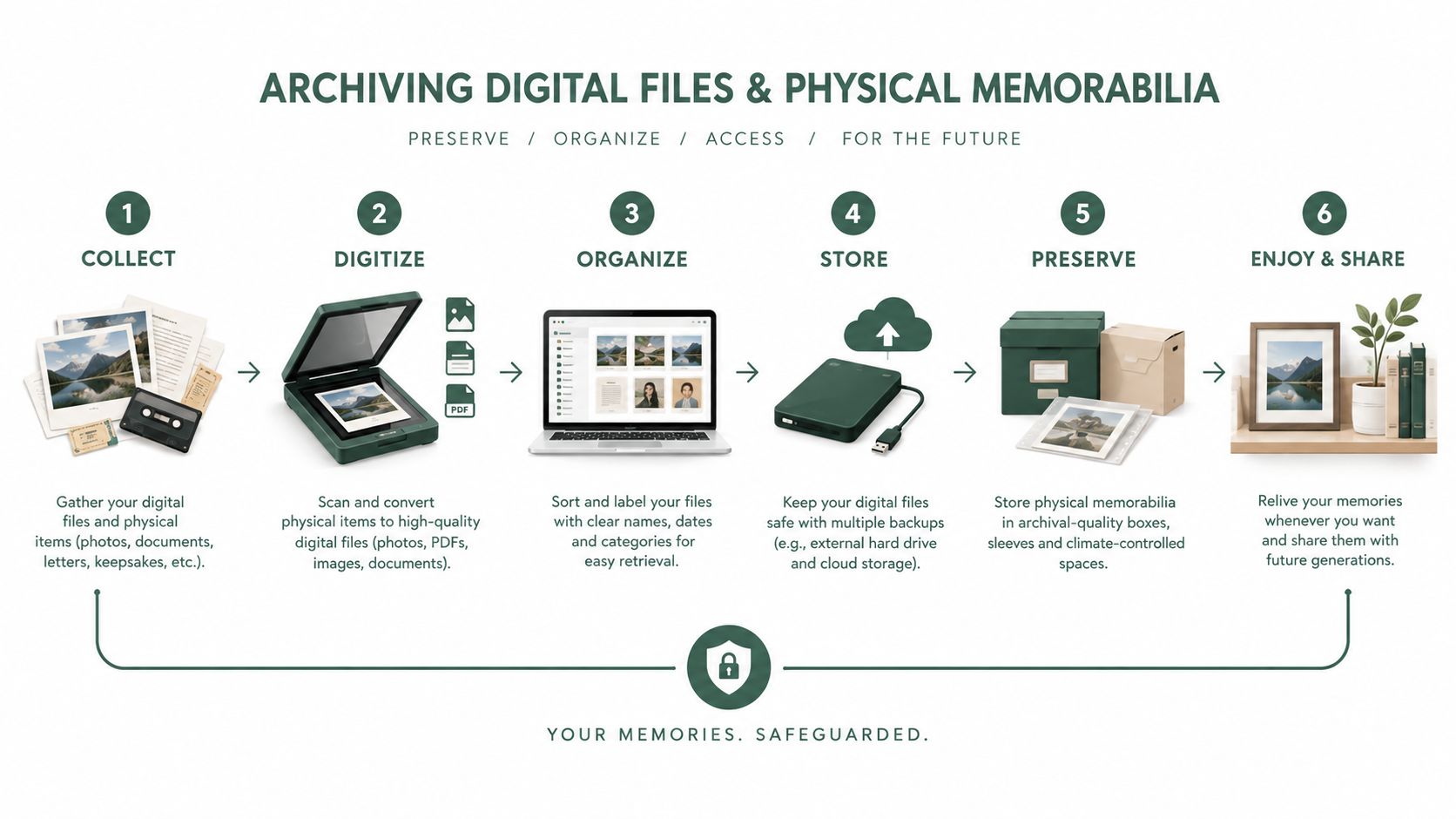 A six-step infographic demonstrating how to collect, digitize, organize, store, and preserve physical and digital family memories.