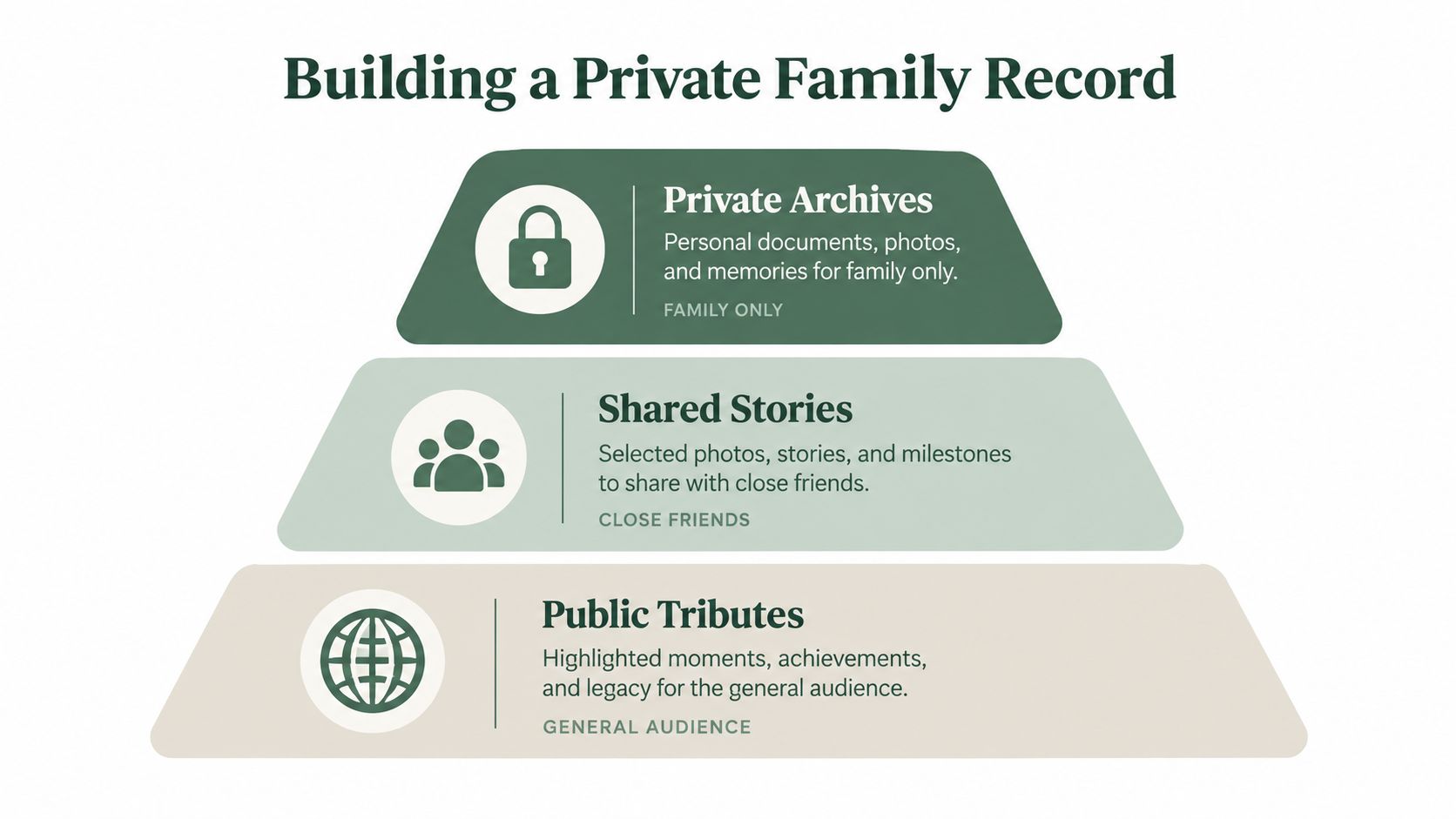 A pyramid diagram showing three levels of family record sharing: private archives, shared stories, and public tributes.
