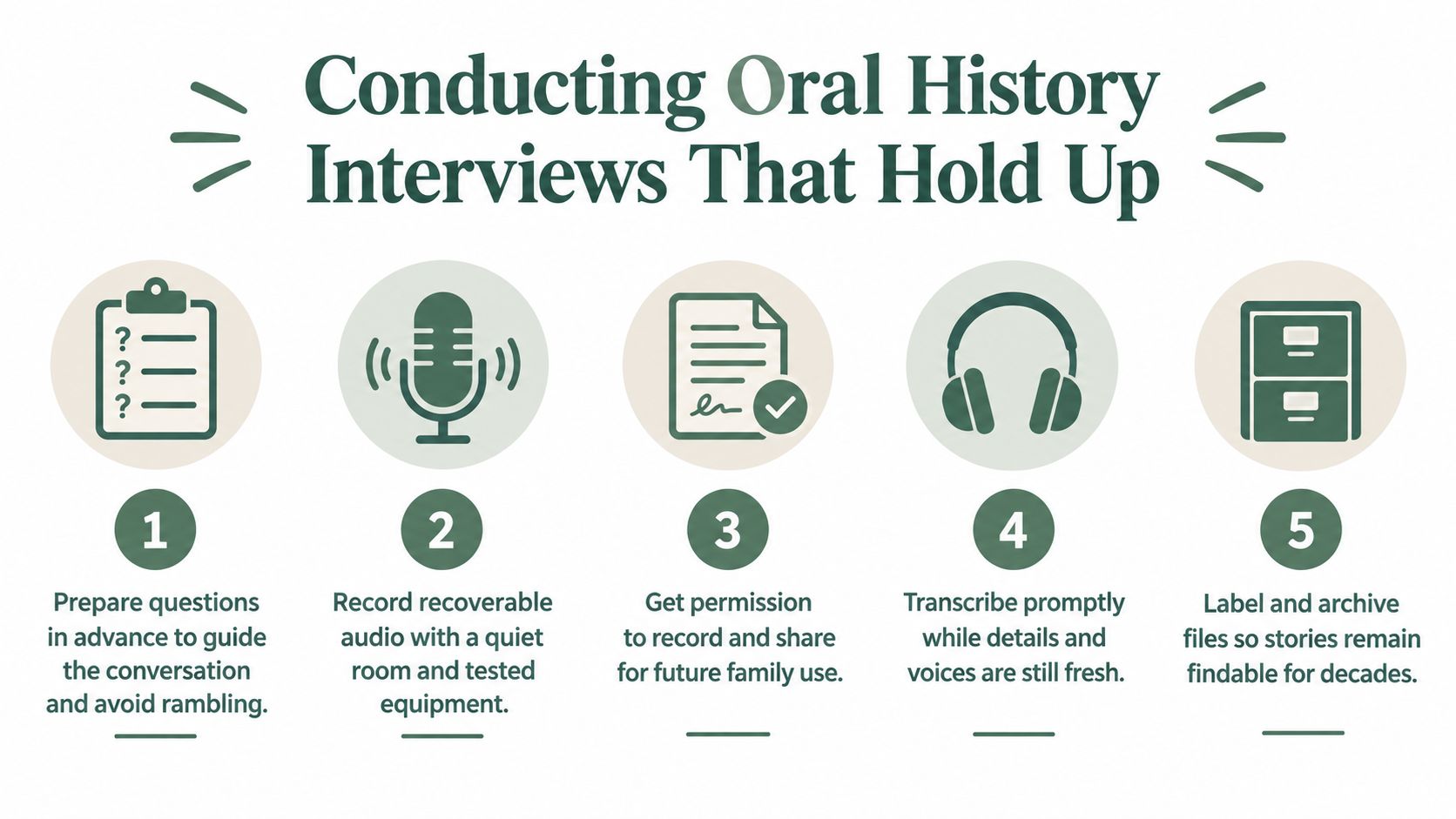 A five-step guide for conducting oral history interviews to preserve personal and family stories for future generations.