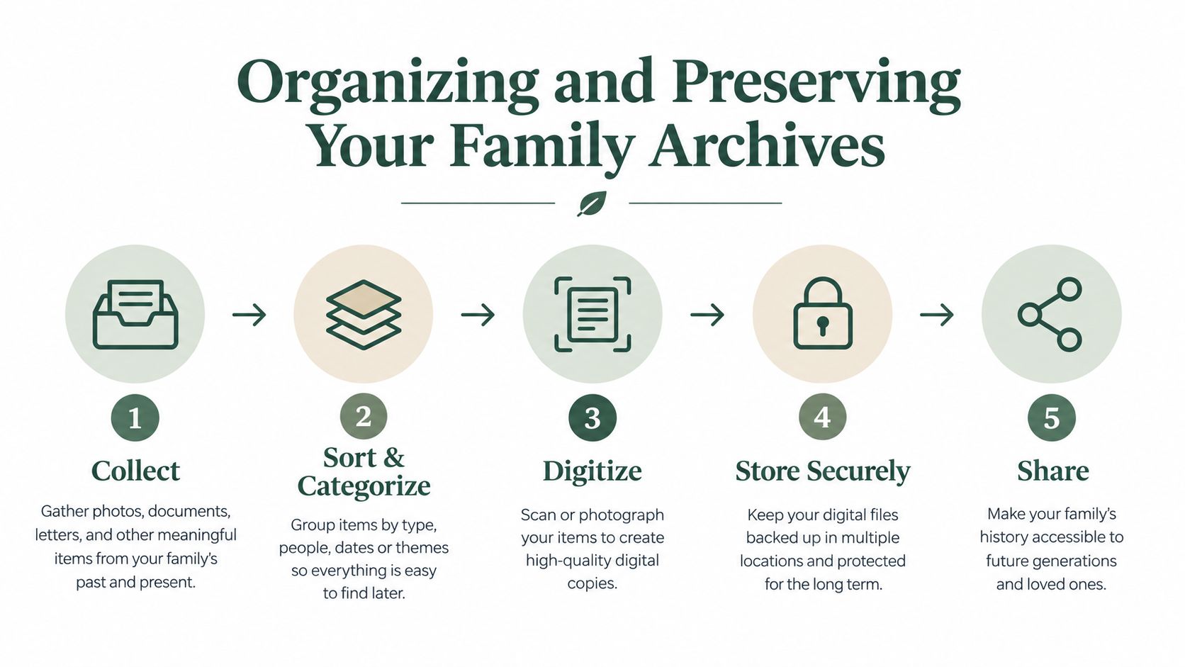 A five-step infographic showing the process for organizing and preserving family archives, from collection to sharing.