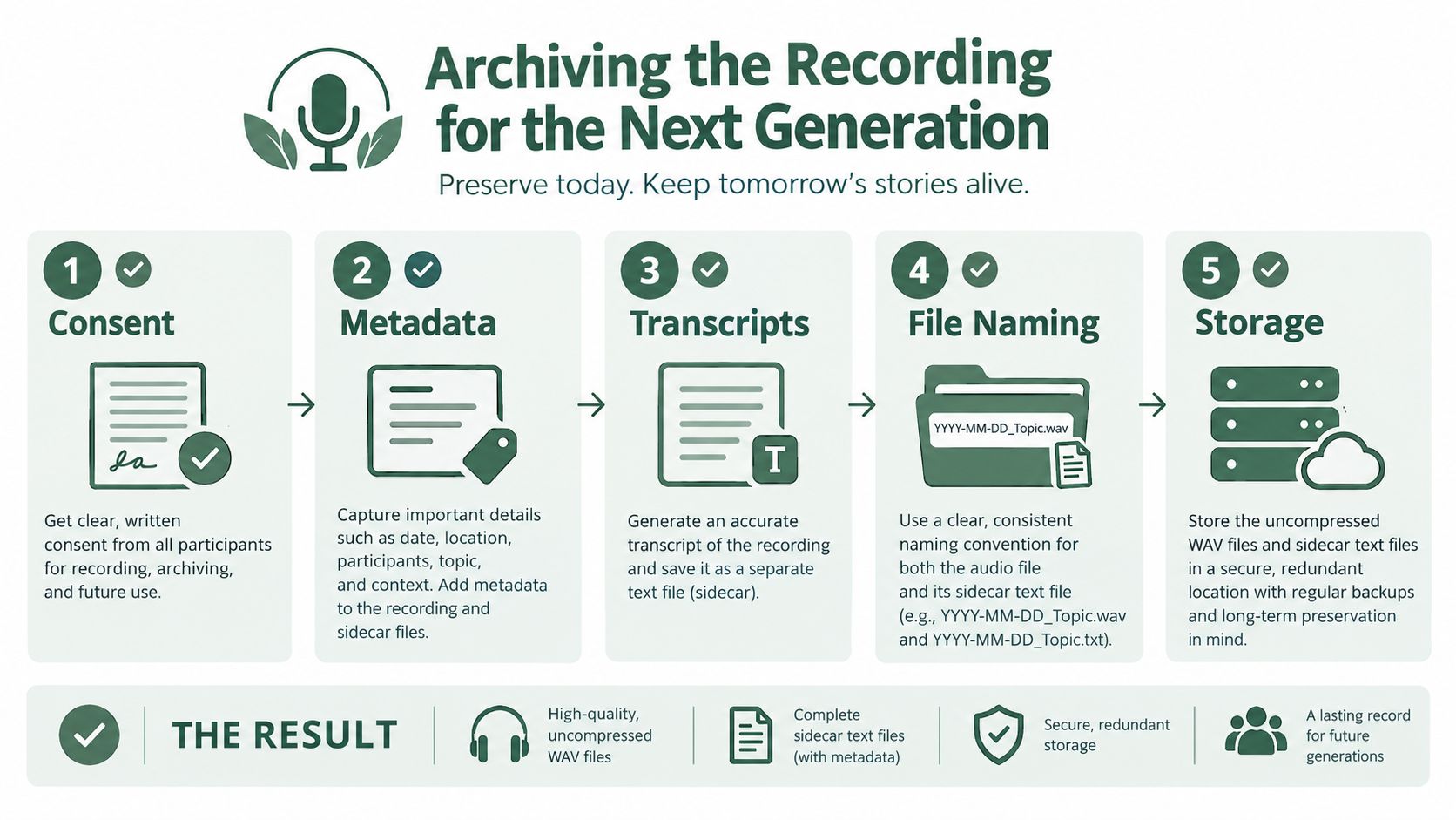 An infographic titled Archiving the Recording for the Next Generation outlining five steps for preserving digital oral histories.