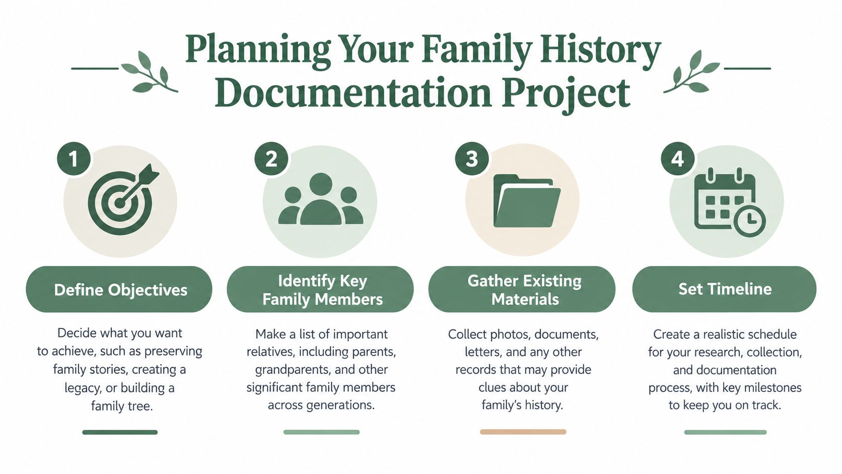 An infographic titled Planning Your Family History Documentation Project outlining four essential steps for genealogical research.