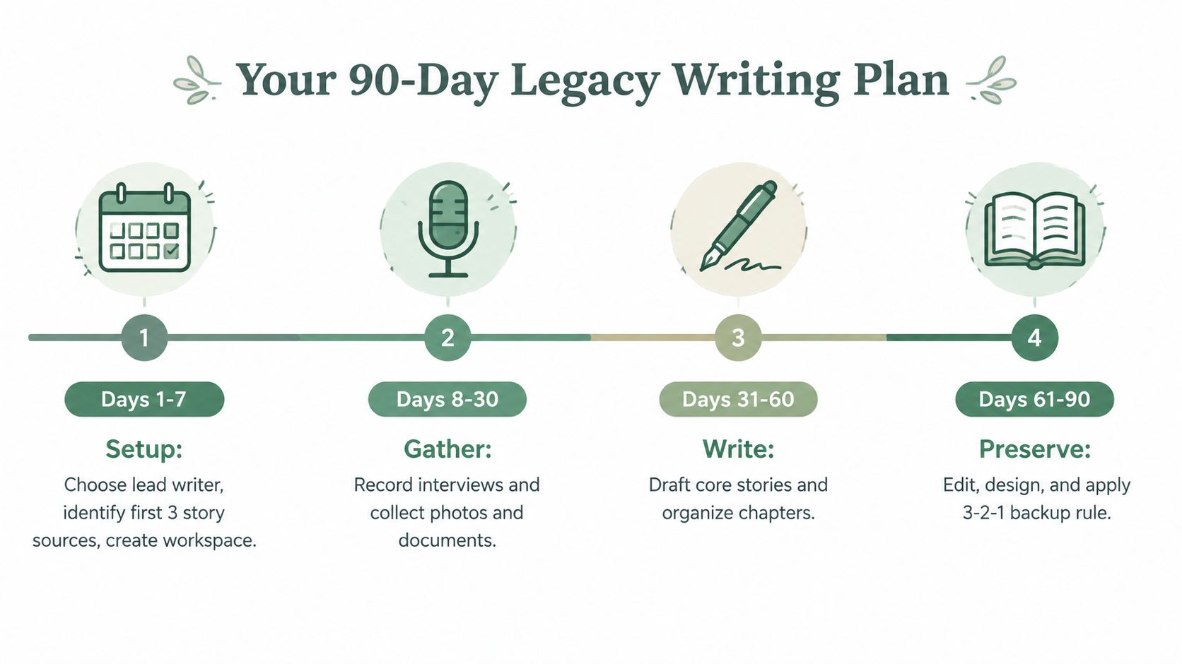 A four-step graphic timeline titled Your 90-Day Legacy Writing Plan illustrating a structured approach to storytelling.