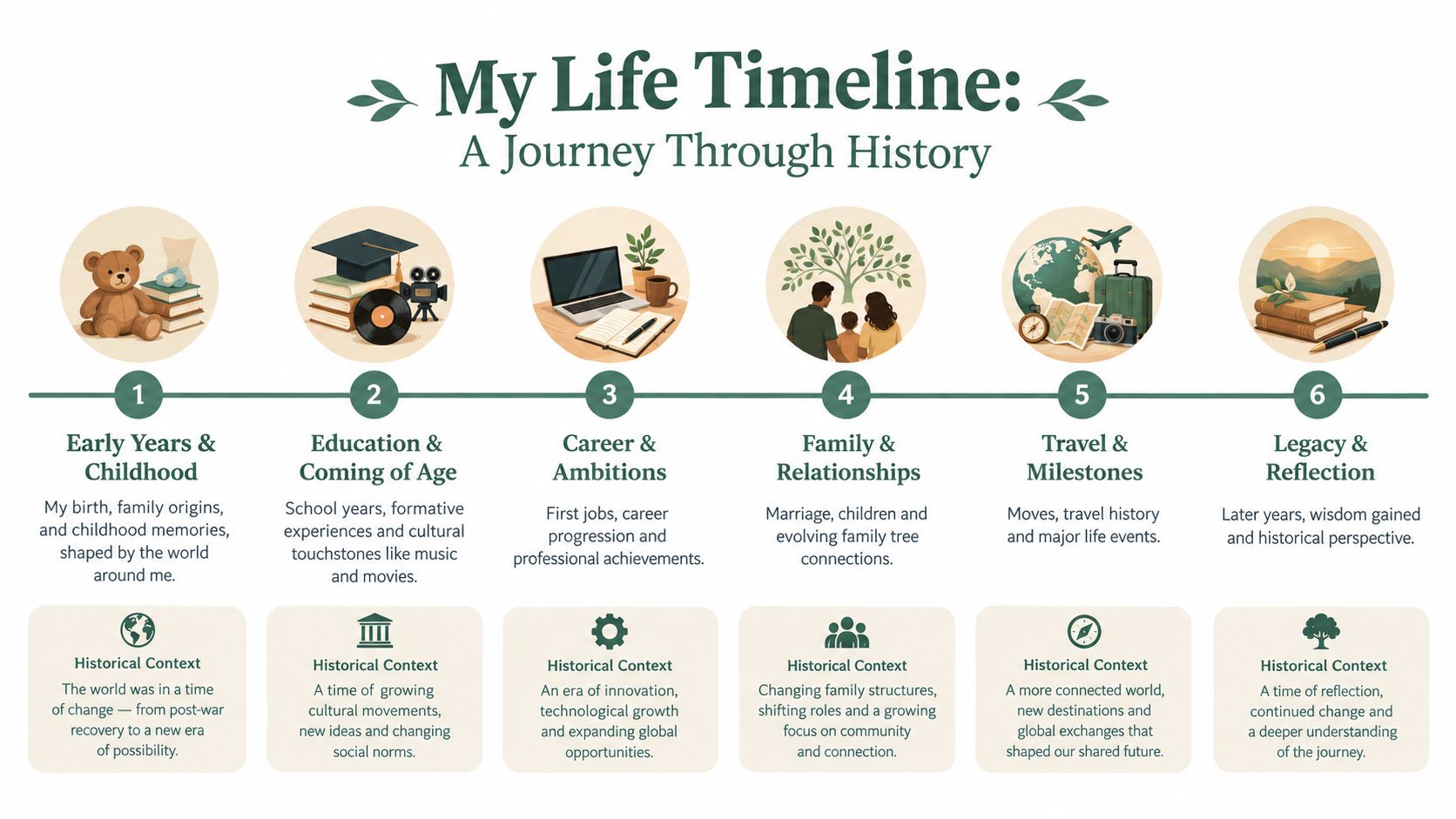 A six-stage life timeline infographic detailing personal history, growth, career, family, travel, and long-term legacy reflections.