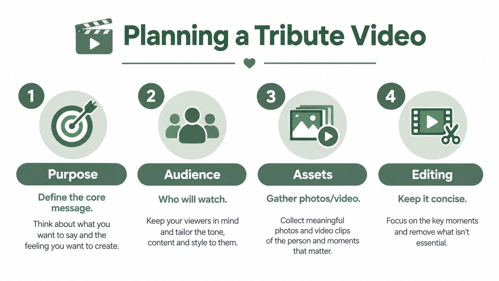 A step-by-step infographic titled Planning a Tribute Video detailing four stages for creating a memorial video.