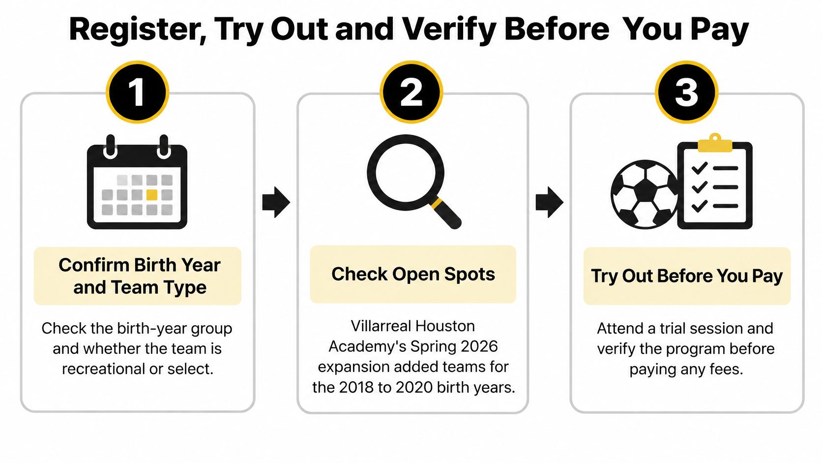 A three-step infographic showing how to register for a soccer program in Houston, Texas.
