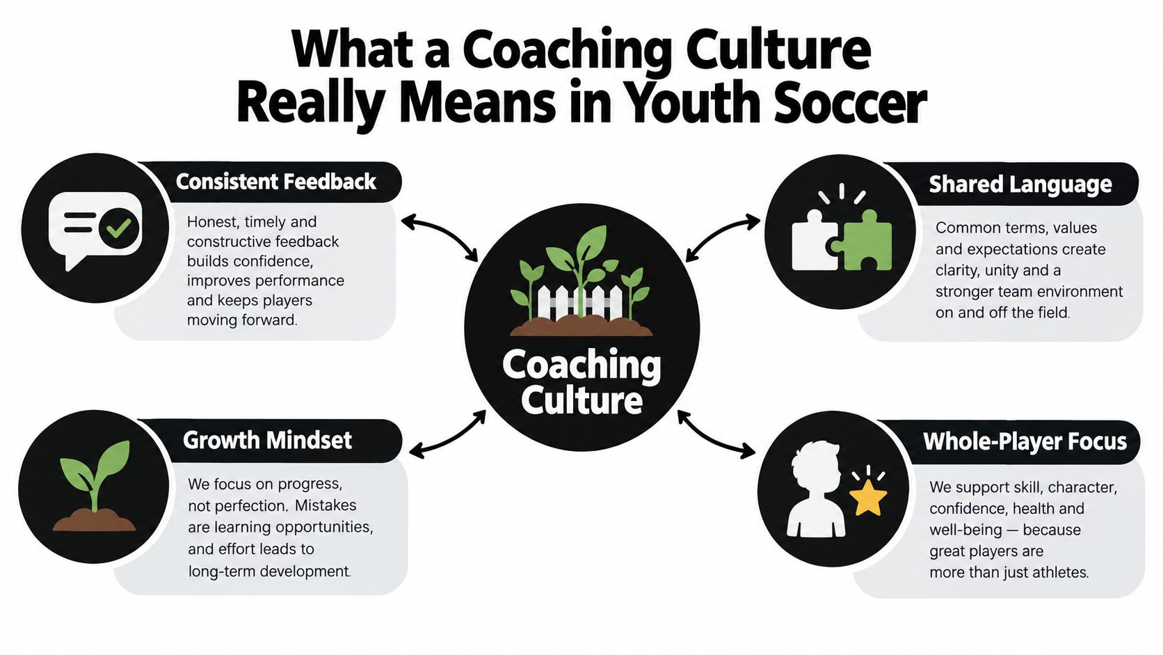 An infographic titled What a Coaching Culture Really Means in Youth Soccer, detailing four key elements.