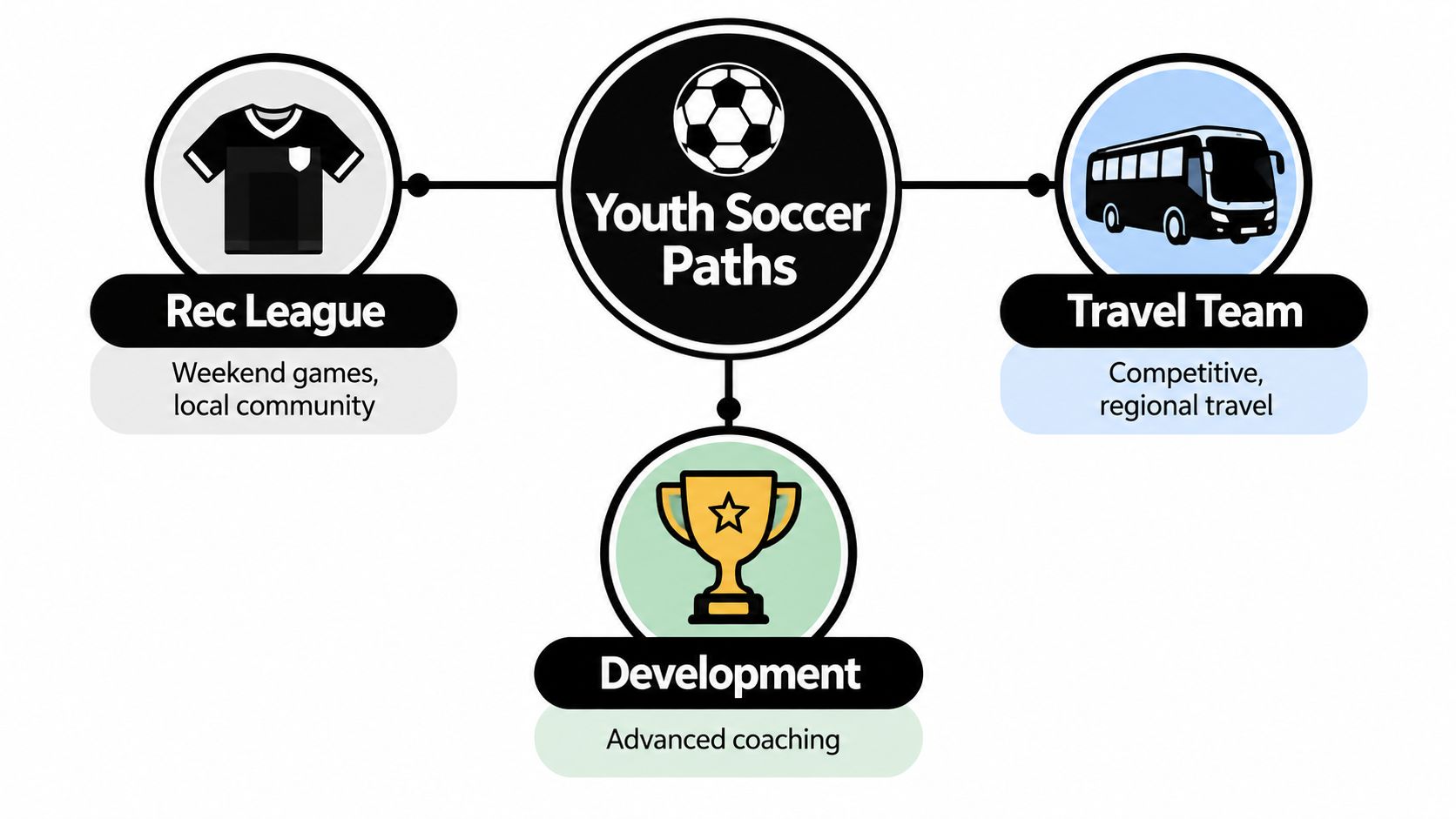A diagram illustrating youth soccer paths including recreational leagues, travel teams, and development programs with coaching.