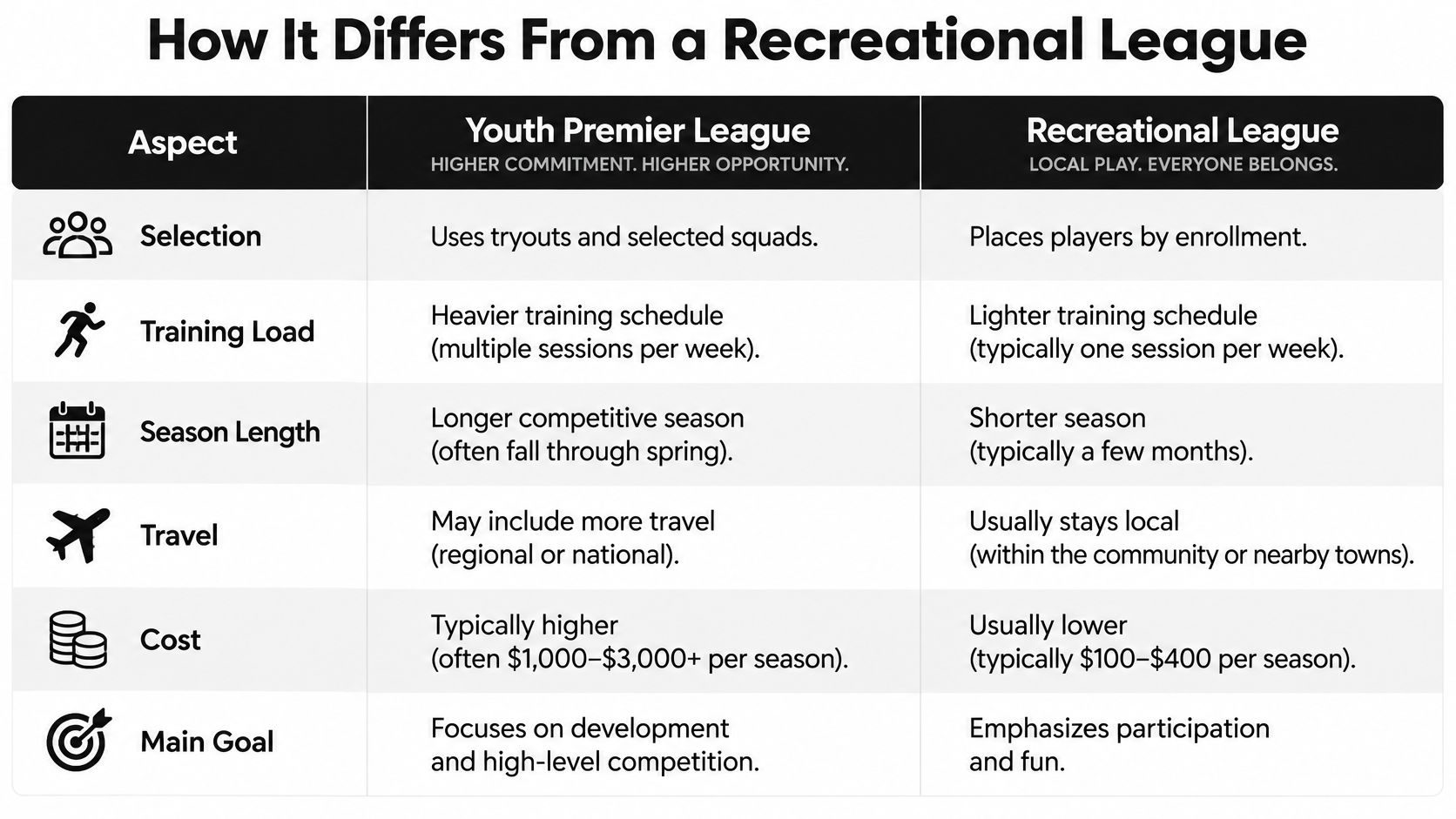 A comparison table outlining the key differences between a youth premier league and a recreational league.