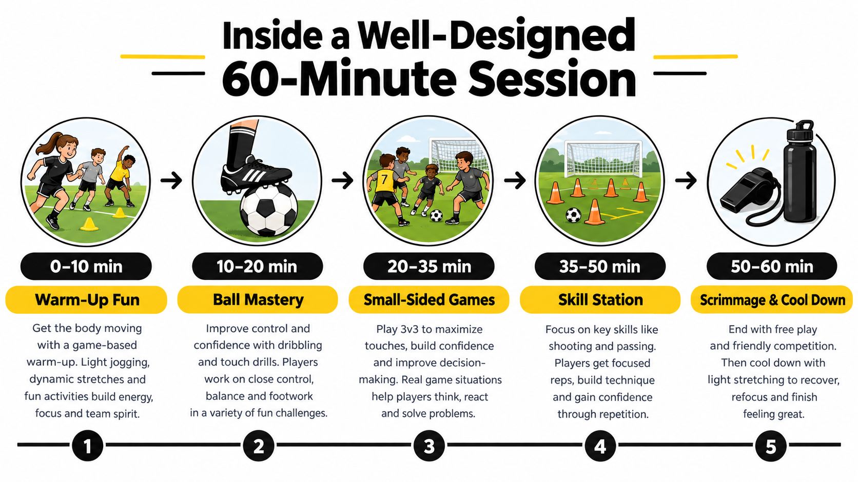 An infographic outlining a well-designed 60-minute youth soccer practice session broken down into five progressive stages.