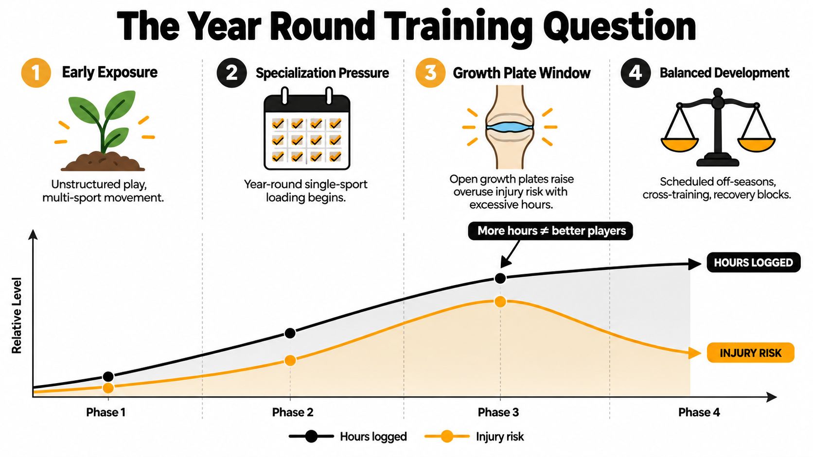 An infographic detailing the relationship between training hours and injury risk in youth sports development.